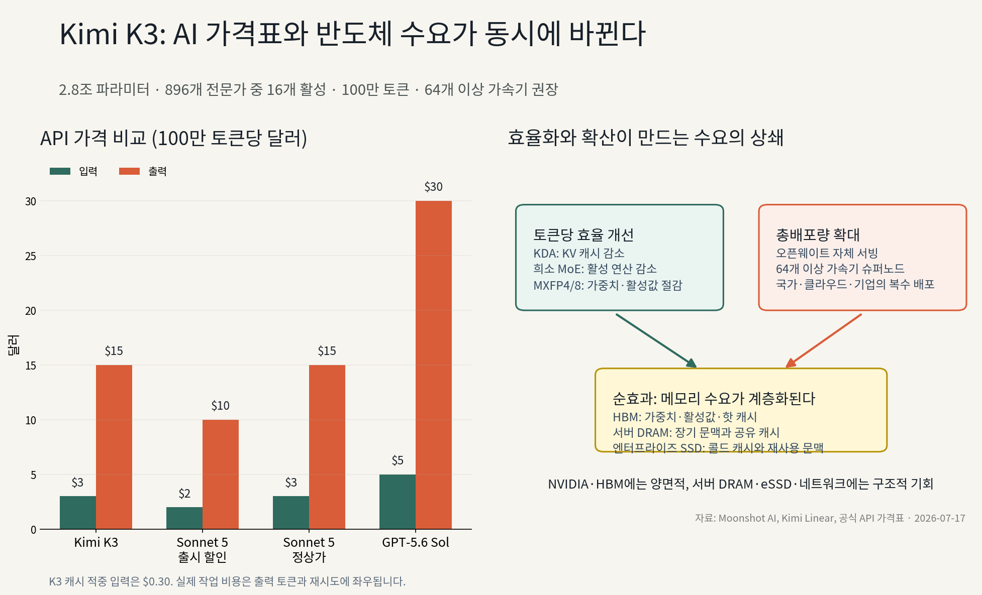Kimi K3 pricing strategy and AI infrastructure impact map