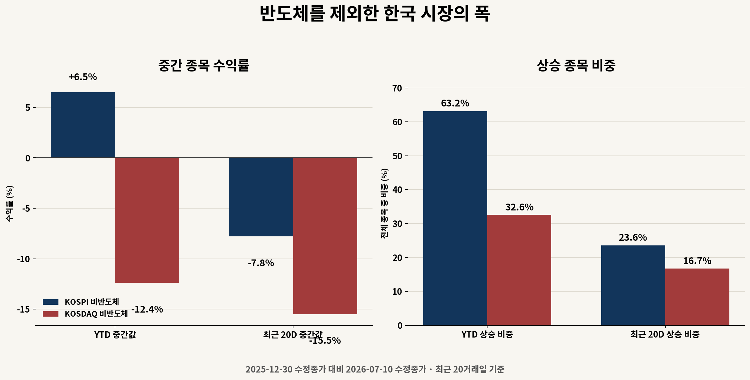KOSPI and KOSDAQ non-semiconductor breadth comparison