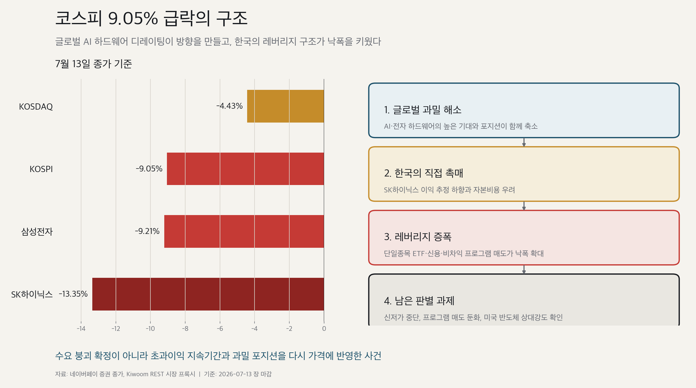 Korean market selloff and causal structure on July 13, 2026