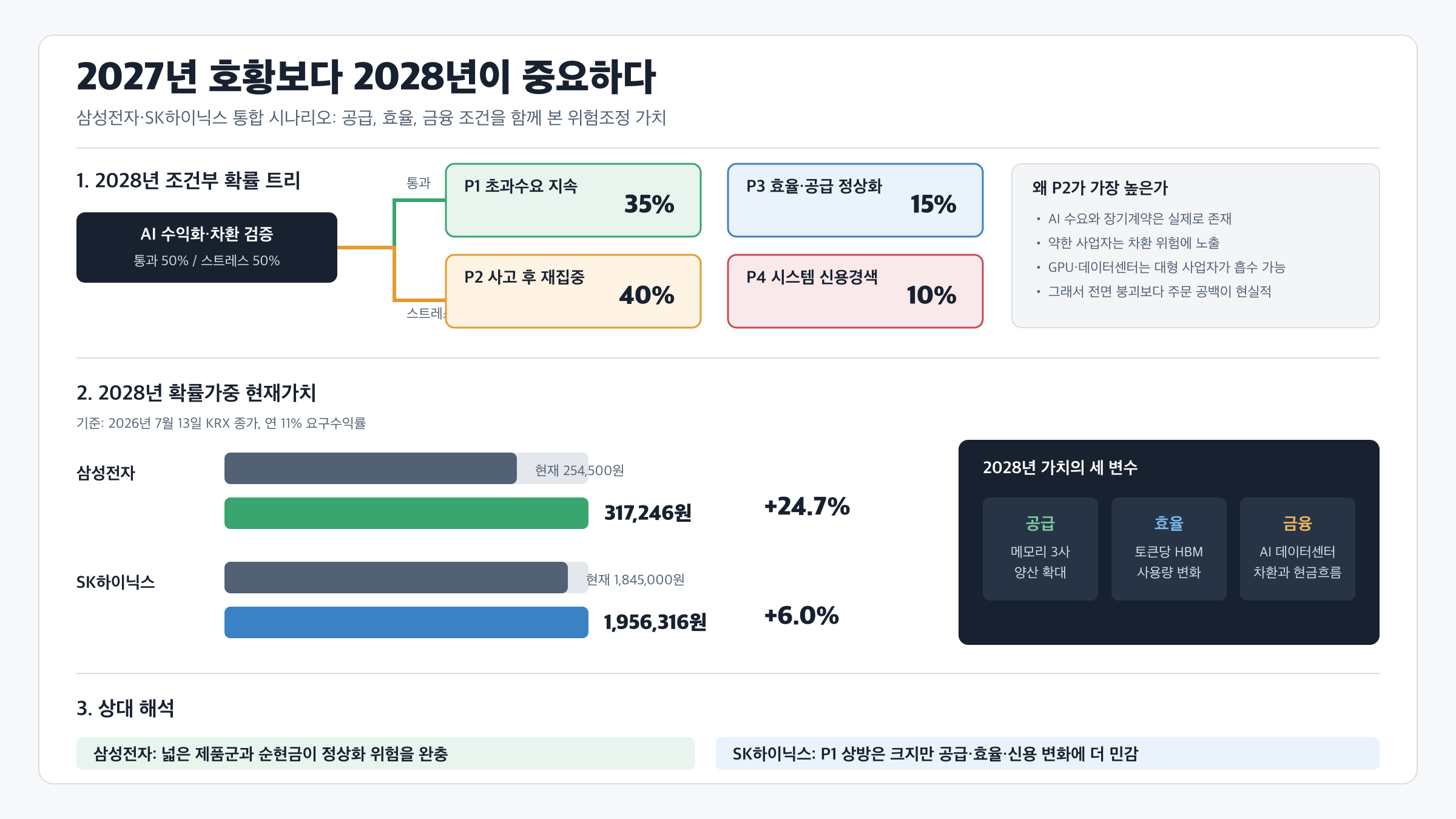 Integrated 2027–2028 Scenario Map for Samsung Electronics and SK Hynix
