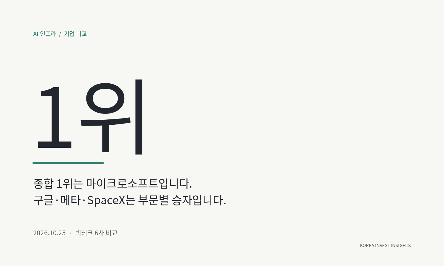 Featured image of post 빅테크 6사 AI 종합 순위: 마이크로소프트가 1위이고 구글·메타·SpaceX는 부문별 승자입니다