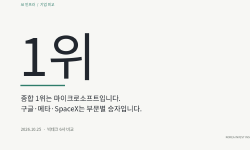 Featured image of post 빅테크 6사 AI 종합 순위: 마이크로소프트가 1위이고 구글·메타·SpaceX는 부문별 승자입니다