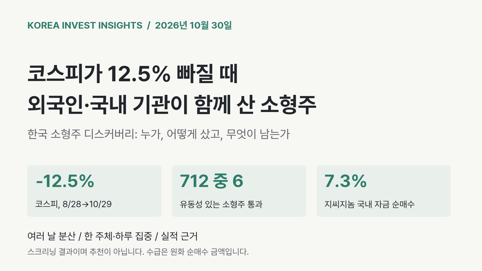 Featured image of post 코스피가 두 달 동안 12.5% 빠질 때 외국인과 국내 자금이 함께 산 소형주는 여섯 종목이었습니다. 저희 축적 기준을 통과한 종목은 두 개입니다