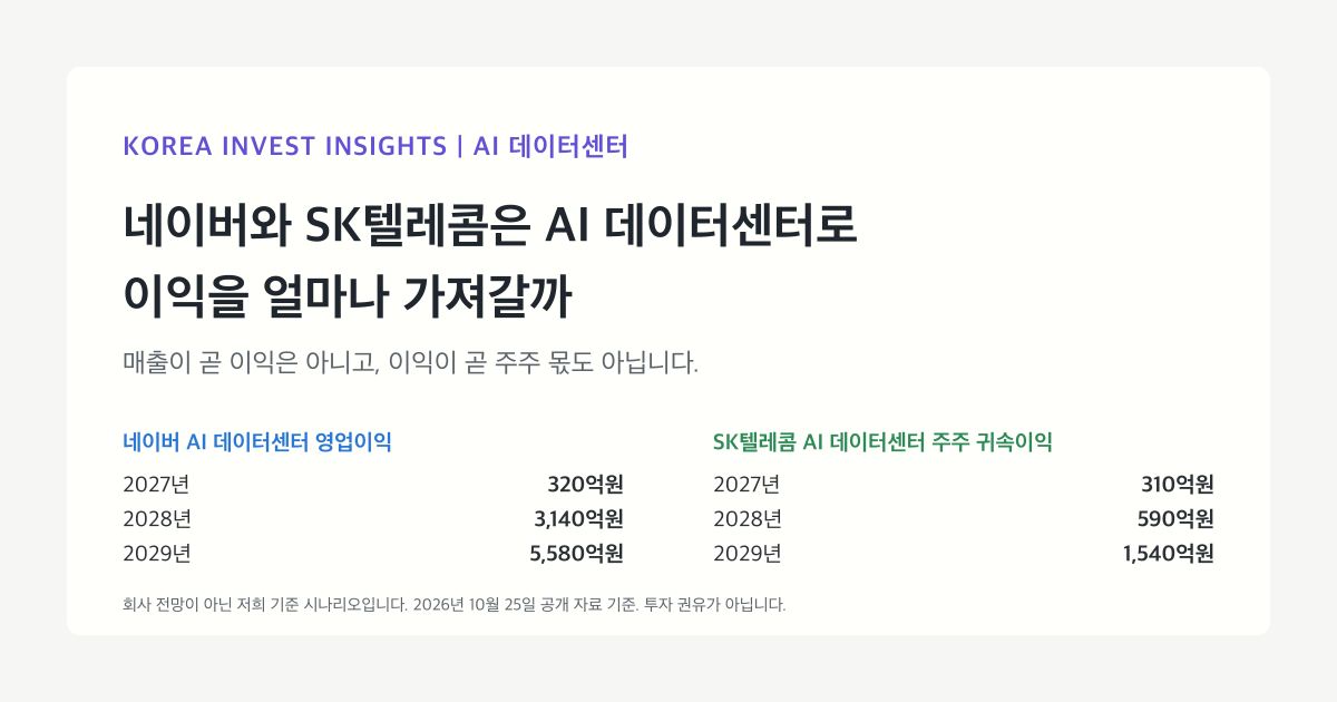 Featured image of post 네이버와 SK텔레콤은 AI 데이터센터로 이익을 얼마나 가져갈까