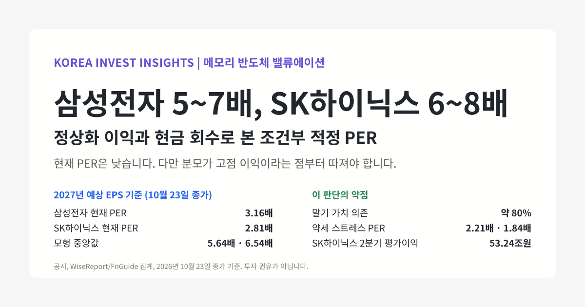 Featured image of post 삼성전자 5~7배, SK하이닉스 6~8배: 정상화 이익과 현금 회수로 본 조건부 적정 PER