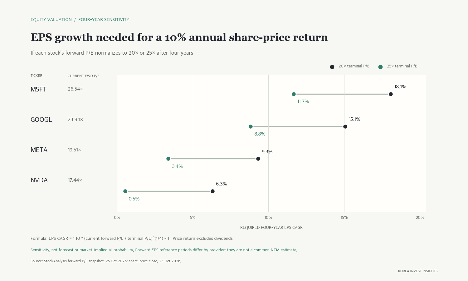 Four-year EPS growth required to support 10% annual price returns under terminal P/E assumptions of 20 and 25; sensitivity rather than forecast