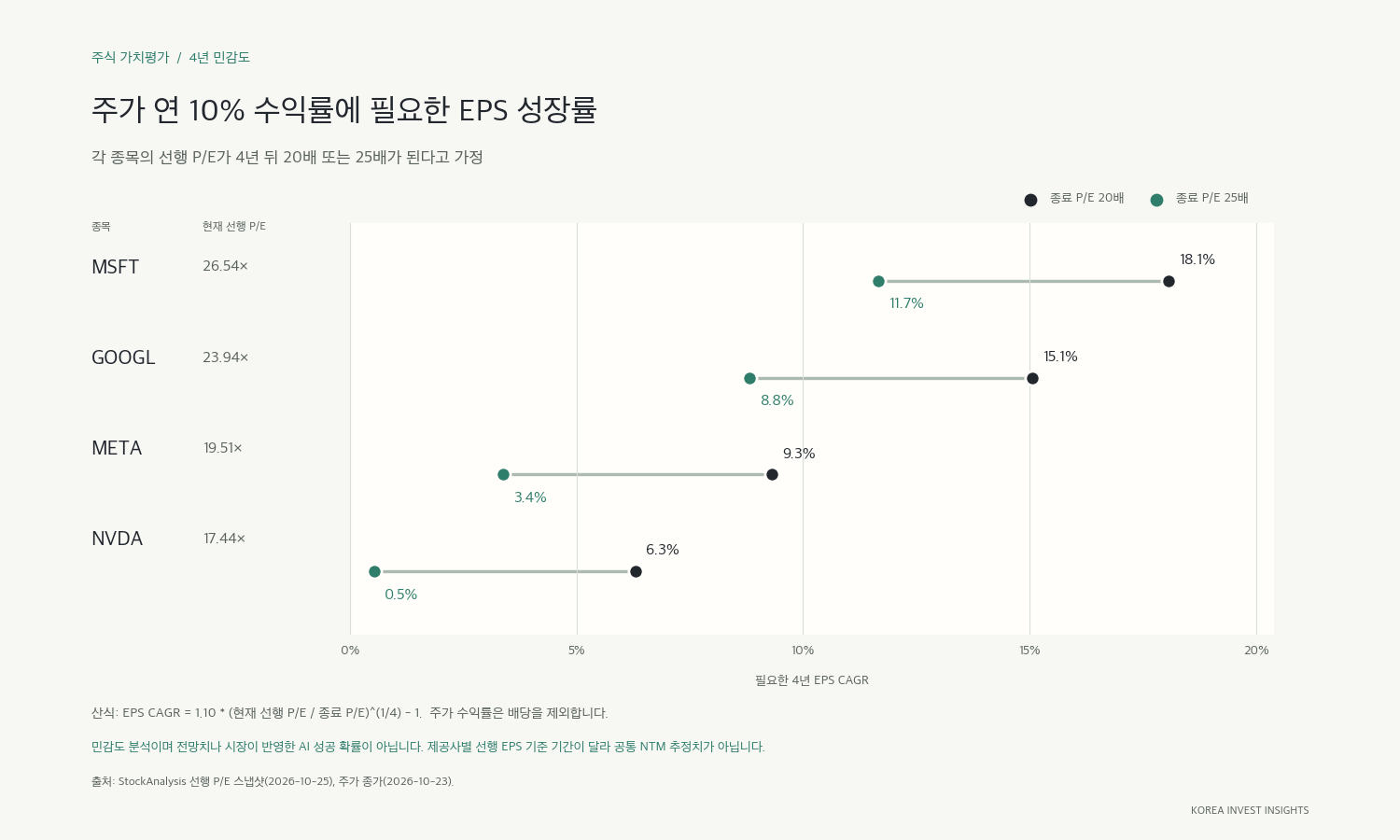 종료 P/E 20배와 25배 가정에서 연 10% 주가수익률에 필요한 4년 EPS 성장률. 전망이 아닌 민감도 분석