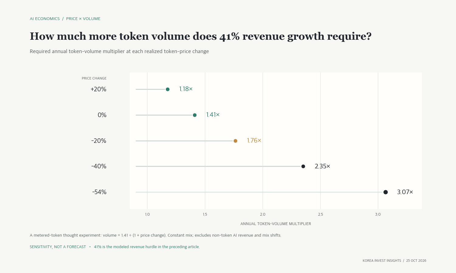 Required token volume for 41% revenue growth at different realized token prices; constant-mix sensitivity, not a forecast