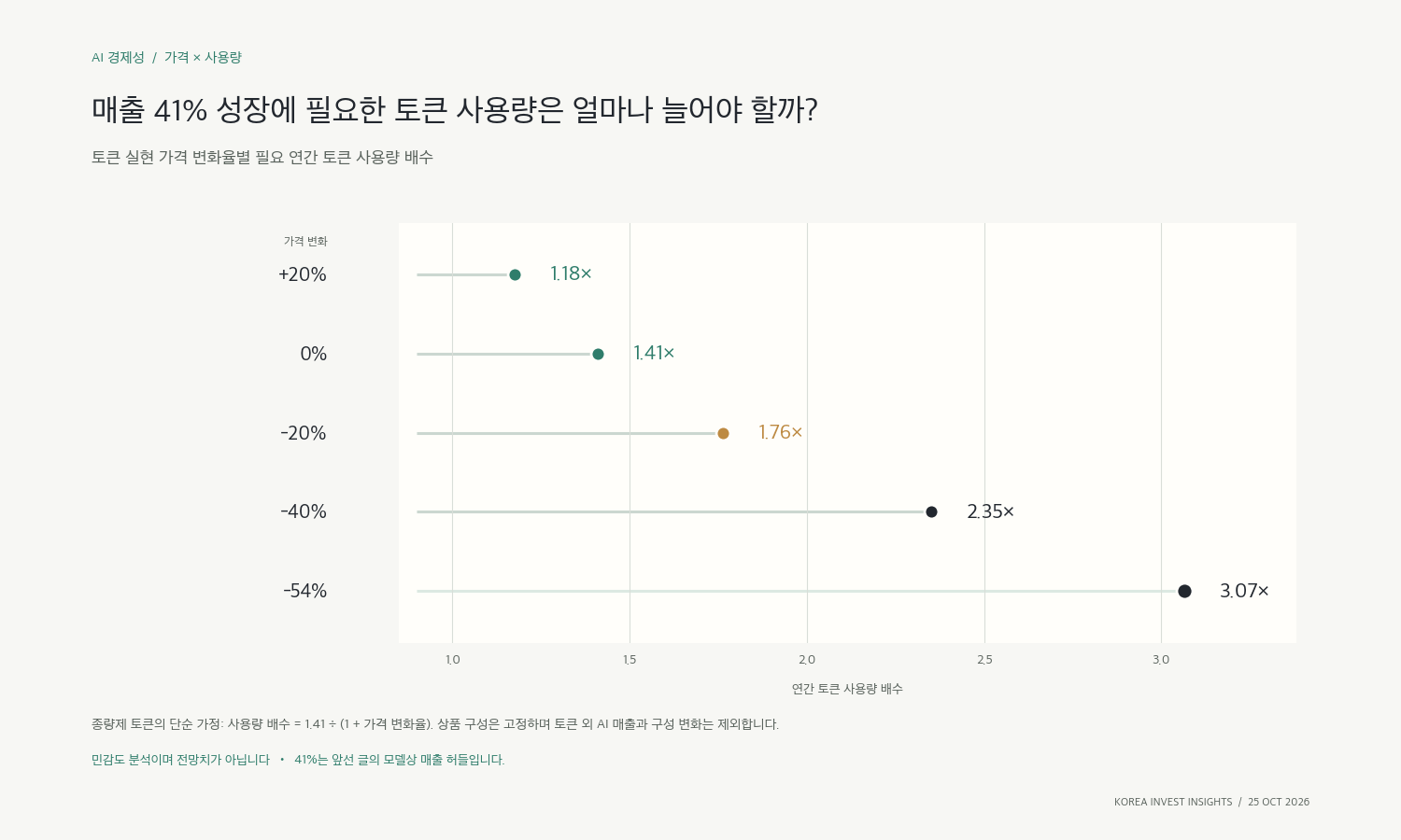실현 토큰 가격 변화별 매출 41% 성장에 필요한 사용량. 토큰 구성 고정 민감도이며 전망치가 아닙니다