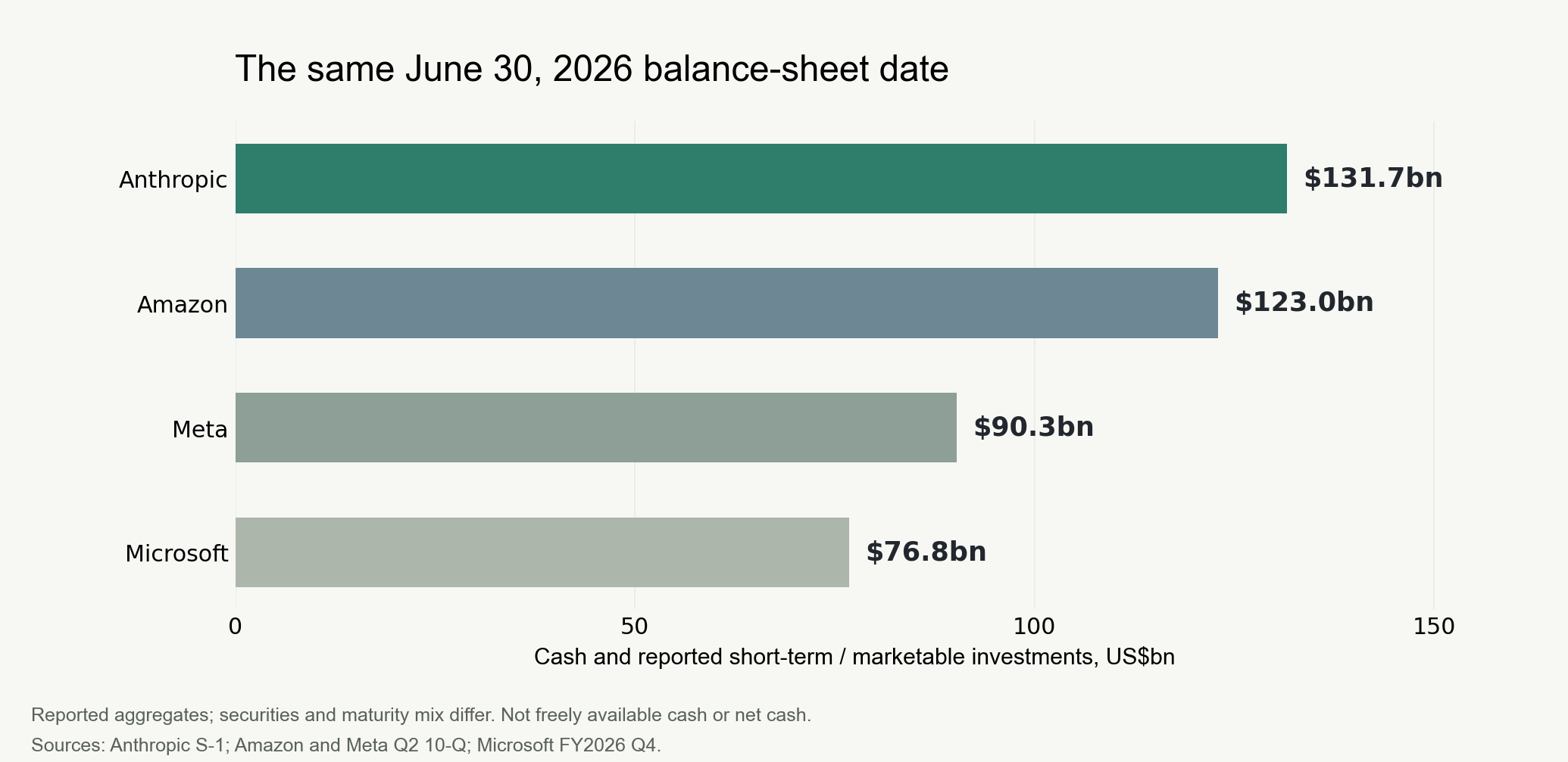 June 30, 2026 reported cash and short-term or marketable investments: Anthropic $131.651bn, Amazon $122.988bn, Meta $90.260bn, Microsoft $76.843bn. Categories and maturity mix differ.