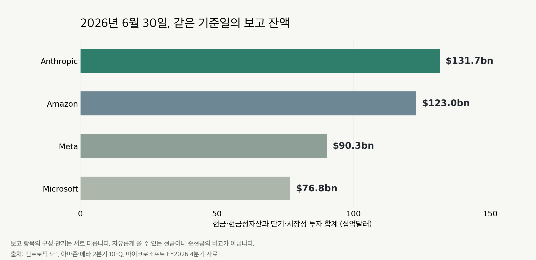 2026년 6월 30일 현금과 단기·시장성 투자 보고 잔액. 앤트로픽 131.651, 아마존 122.988, 메타 90.260, 마이크로소프트 76.843십억달러. 투자 구성과 만기는 서로 다릅니다.