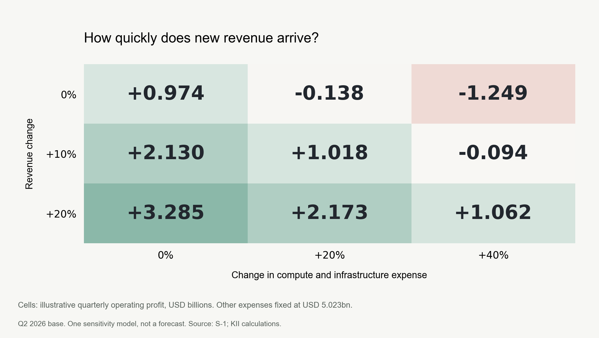 Illustrative operating profit in US$bn. For compute cost changes of 0, 20 and 40 percent: unchanged revenue gives 0.974, -0.138, -1.249; revenue plus 10 percent gives 2.130, 1.018, -0.094; revenue plus 20 percent gives 3.285, 2.173, 1.062. Other expenses fixed. Not a forecast.