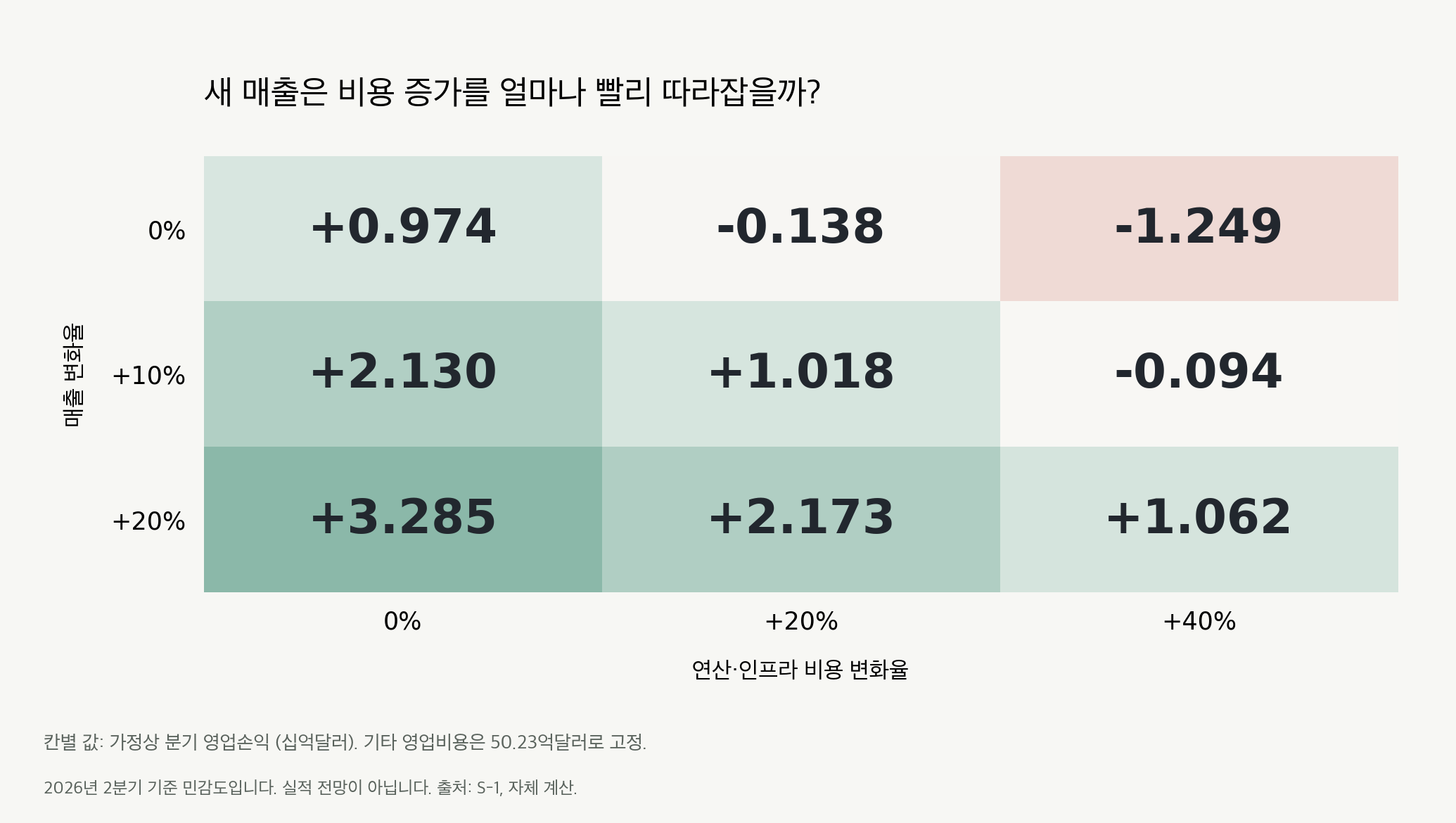 가정별 영업손익, 단위 십억달러. 연산비 변화 0, 20, 40% 순서로 매출 불변이면 0.974, -0.138, -1.249입니다. 매출 10% 증가이면 2.130, 1.018, -0.094입니다. 매출 20% 증가이면 3.285, 2.173, 1.062입니다. 기타 비용 고정. 실적 전망이 아닙니다.