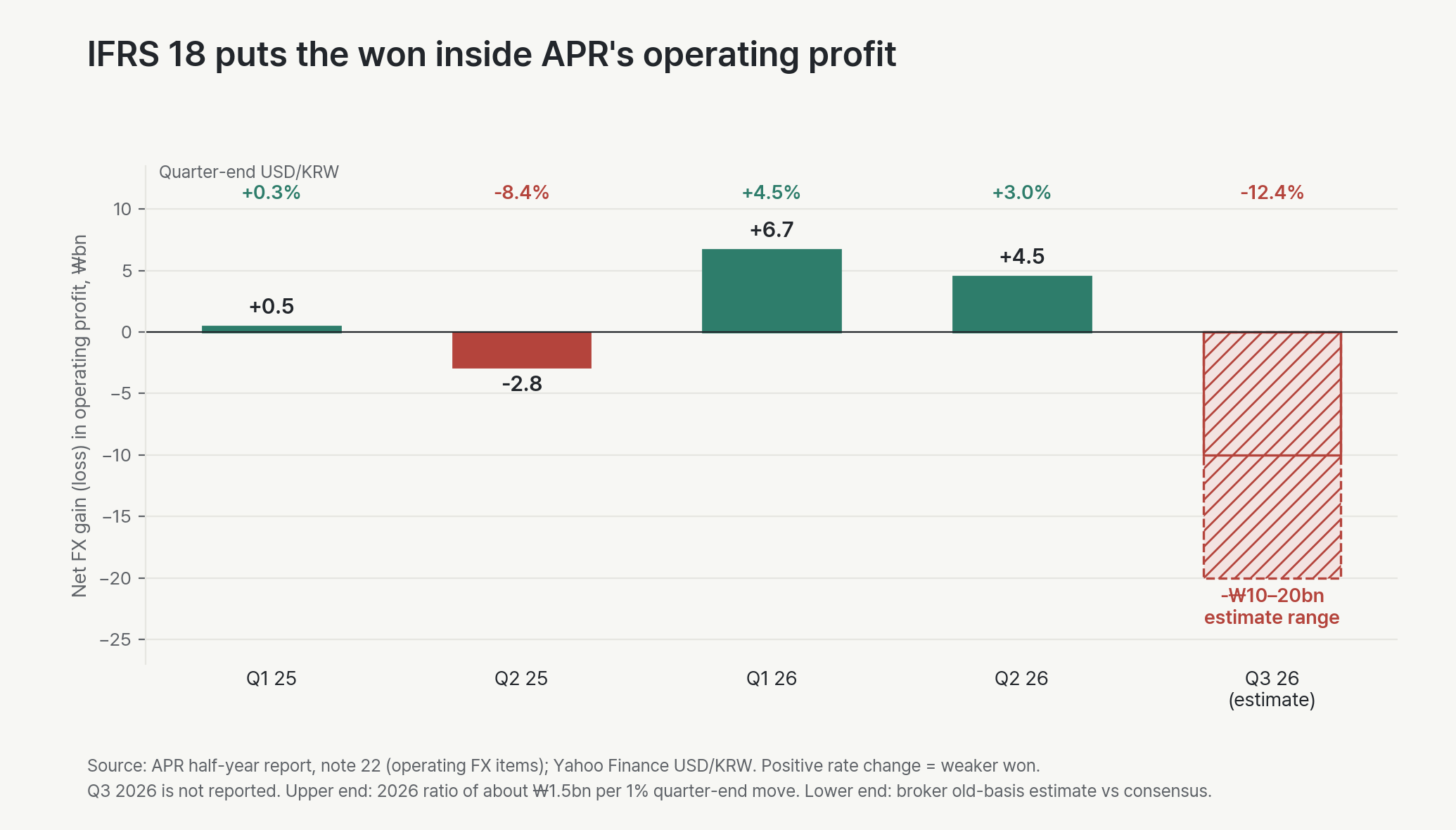 Net FX gains and losses inside APR’s operating profit by quarter, with the quarter-end change in USD/KRW. Q1 2025 +₩0.5bn, Q2 2025 -₩2.8bn, Q1 2026 +₩6.7bn, Q2 2026 +₩4.5bn. For Q3 2026, the 12.4% quarter-end move implies a loss of roughly ₩10–20bn, an estimate range.