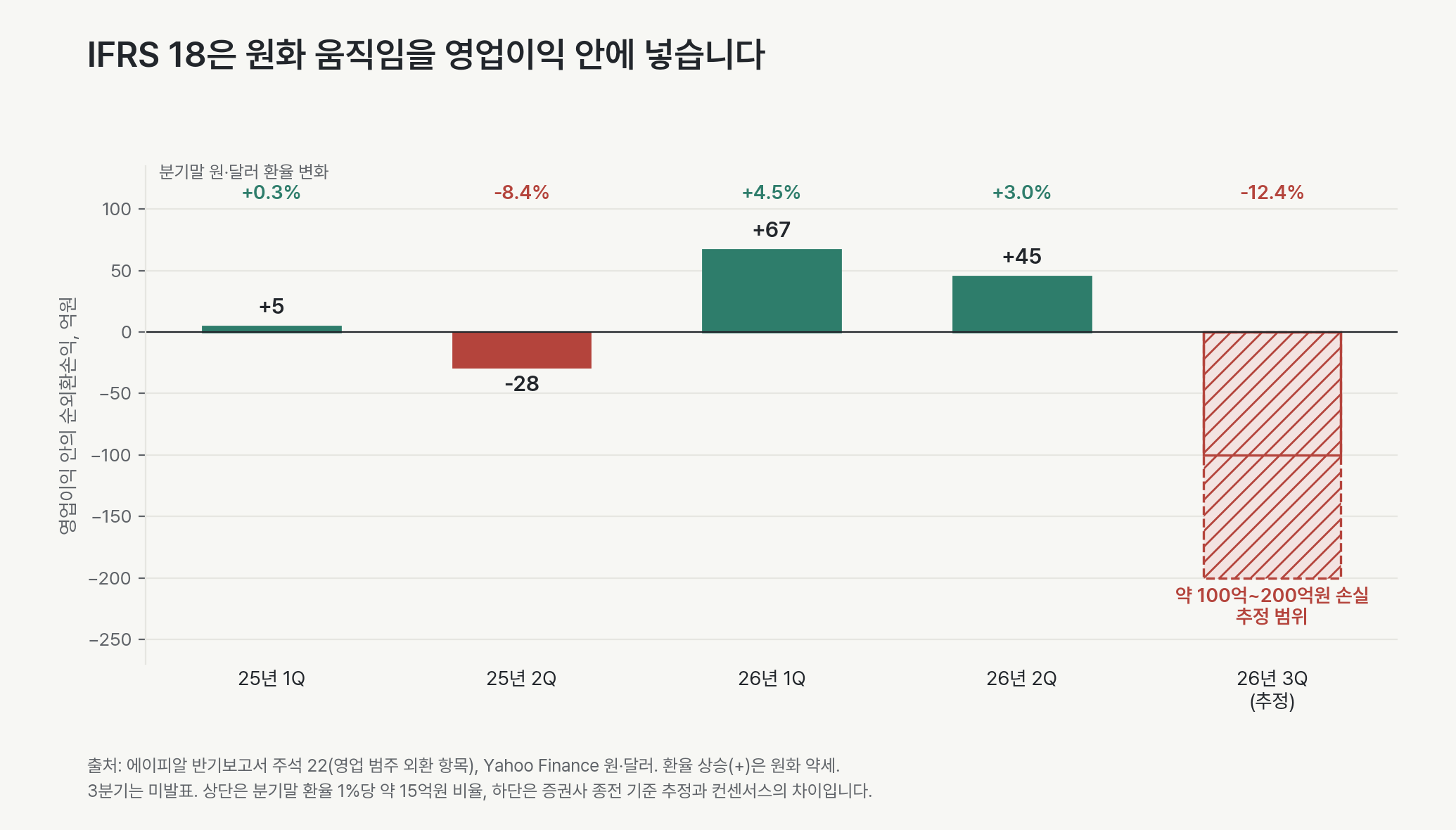 분기별 에이피알 영업이익 안의 순외환손익과 분기말 원·달러 환율 변화입니다. 2025년 1분기 +5억원, 2분기 -28억원, 2026년 1분기 +67억원, 2분기 +45억원입니다. 2026년 3분기는 분기말 12.4% 원화 강세를 반영해 약 100억~200억원 손실로 추정했습니다.