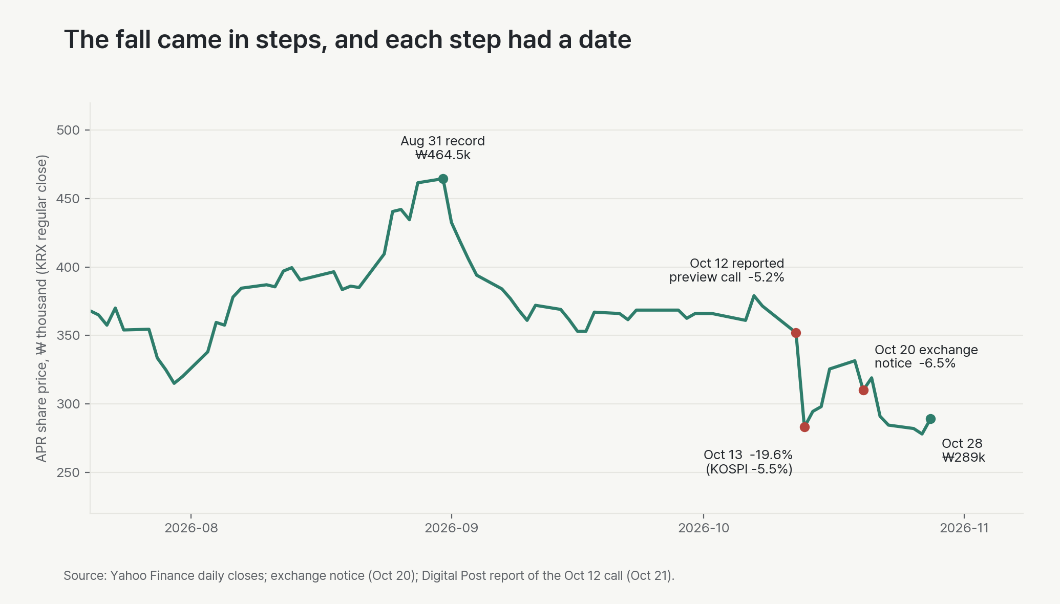 APR share price from August to October 2026. The stock closed at ₩464,500 on August 31, fell 5.2% on October 12, the day of the reported preview call, and 19.6% on October 13. It fell 6.5% on October 20 when the exchange issued its notice and closed at ₩289,000 on October 28.
