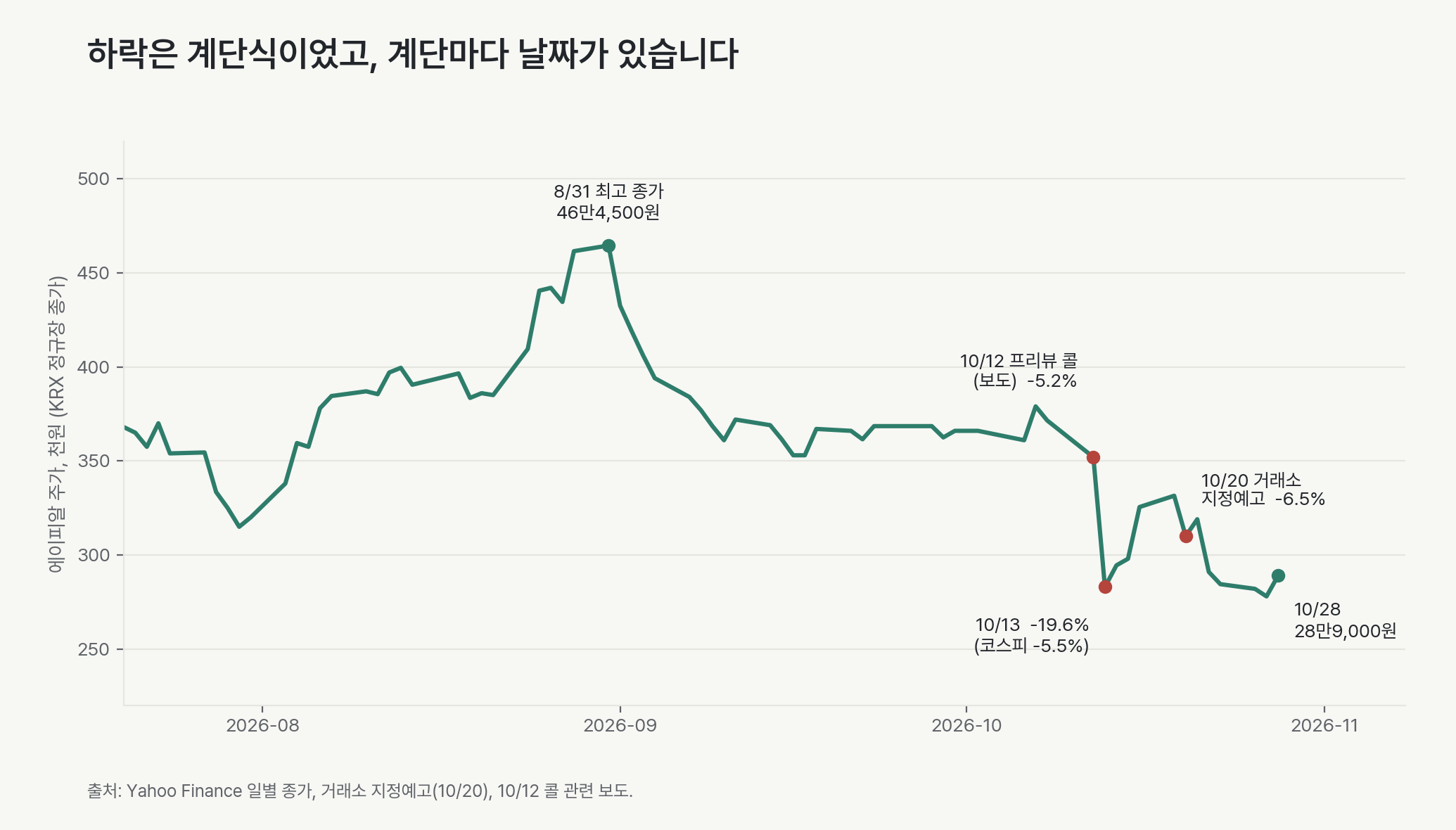 2026년 8월부터 10월까지 에이피알 주가입니다. 8월 31일 46만4,500원에 마감한 뒤, 프리뷰 콜이 열렸다고 보도된 10월 12일 5.2%, 10월 13일 19.6% 내렸습니다. 거래소 지정예고가 나온 10월 20일 6.5% 내렸고 10월 28일 28만9,000원에 마감했습니다.