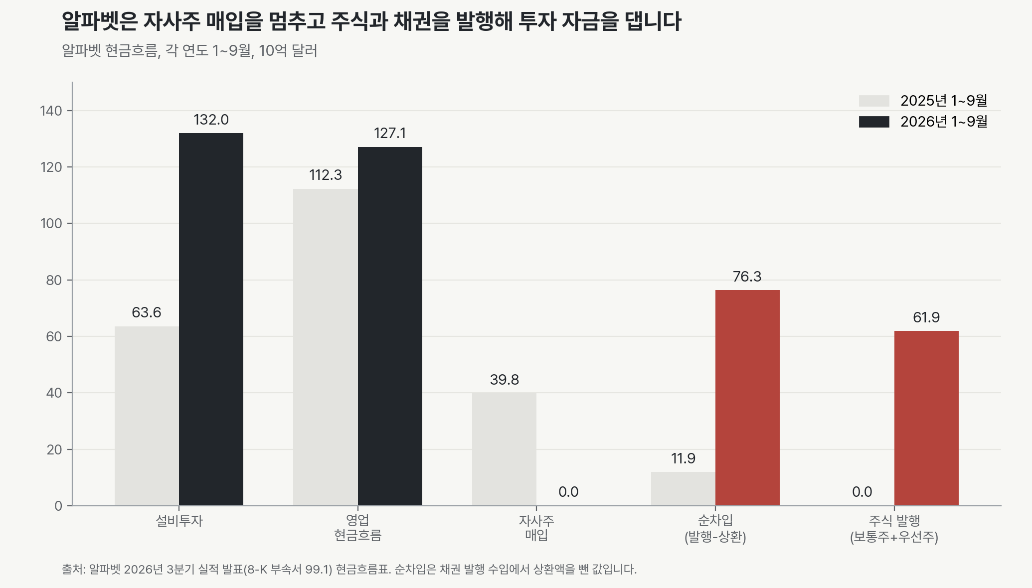알파벳의 1~9월 현금흐름. 설비투자는 2025년 636억 달러에서 2026년 1,320억 달러로 늘었고, 영업현금흐름은 1,123억 달러에서 1,271억 달러로 늘었습니다. 자사주 매입은 398억 달러에서 0이 됐습니다. 순차입은 119억 달러에서 763억 달러로, 주식 발행은 0에서 보통주와 의무전환우선주를 합쳐 619억 달러로 늘었습니다.