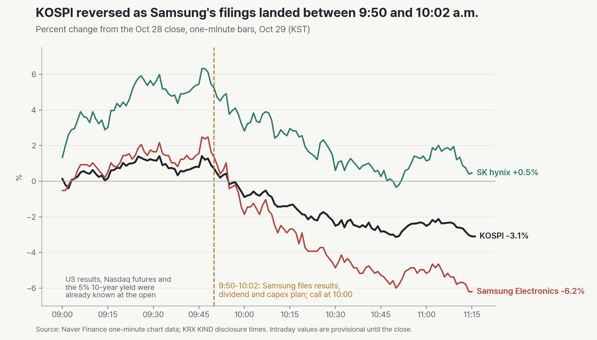 KOSPI, Samsung Electronics and SK hynix on October 29, one-minute bars, percent change from the October 28 close. The KOSPI rose to about 1.5% by 9:46 a.m. and turned down after Samsung’s filings between 9:50 and 10:02 a.m. Samsung Electronics fell further than the index. SK hynix gave back most of an intraday gain of about 6% but stayed above its previous close.