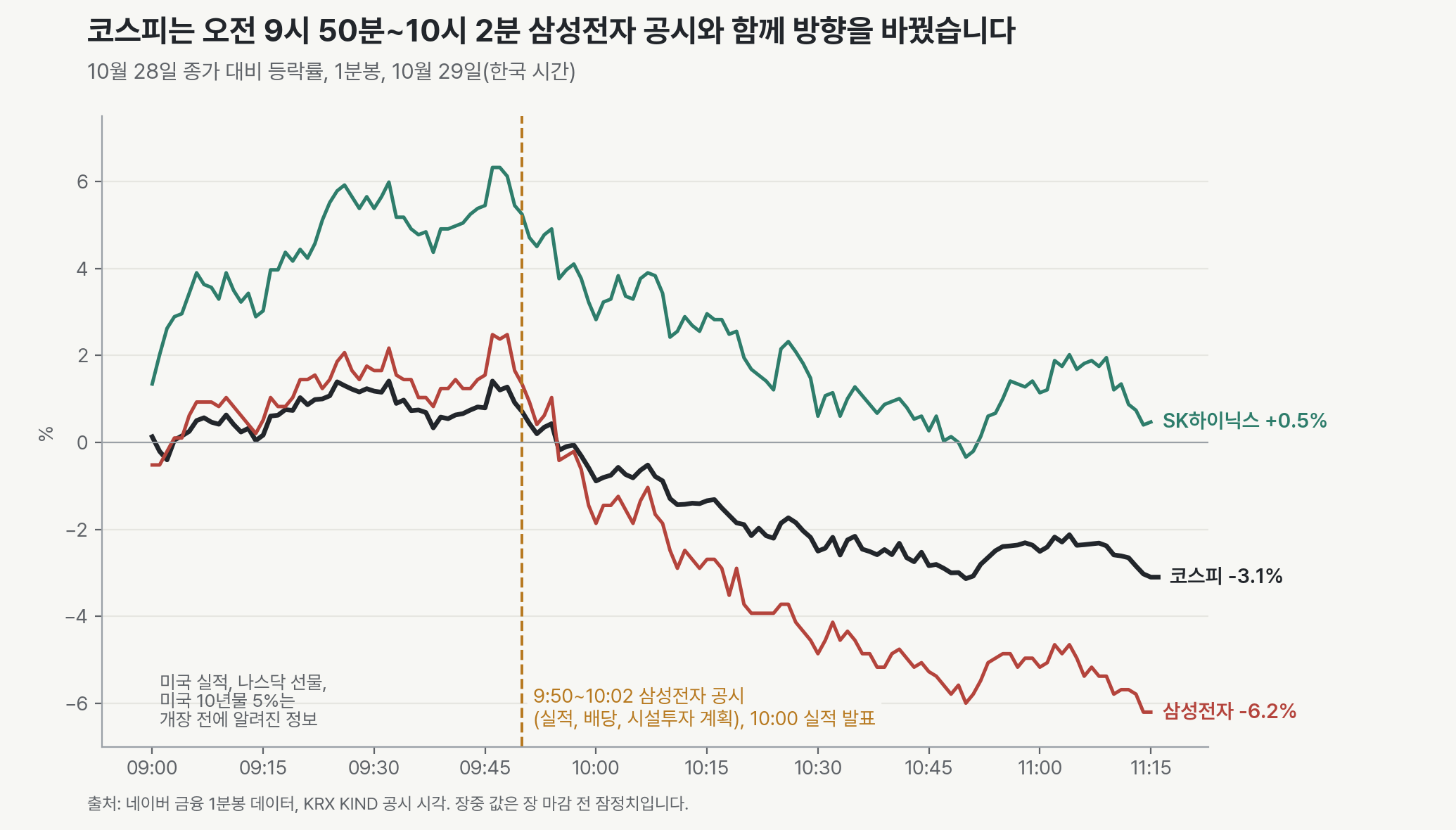 10월 29일 코스피, 삼성전자, SK하이닉스의 1분봉, 10월 28일 종가 대비 등락률. 코스피는 오전 9시 46분까지 약 1.5% 올랐고, 오전 9시 50분부터 10시 2분 사이 삼성전자 공시 뒤 하락으로 돌아섰습니다. 삼성전자는 지수보다 더 내렸습니다. SK하이닉스는 장중 약 6% 상승분을 대부분 반납했지만 전일 종가 위에 머물렀습니다.