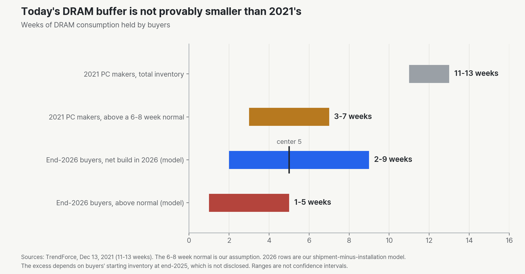 Weeks of DRAM held by buyers. 2021 PC makers: 11-13 weeks total, 3-7 weeks above a 6-8 week normal. End-2026 buyers: a 2026 net build of 2-9 weeks in our model (center 5) and 1-5 weeks above normal.