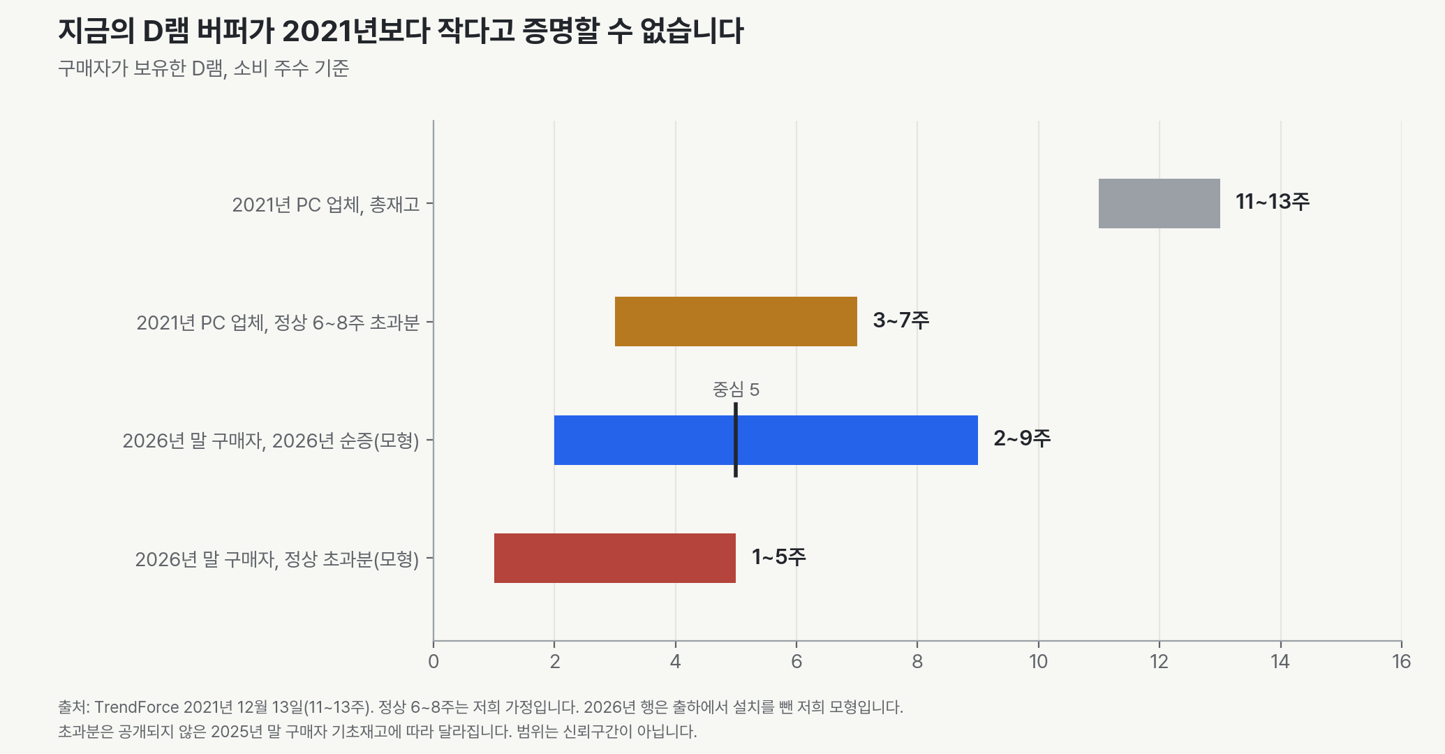 구매자 D램 보유 주수 비교. 2021년 PC 업체 총재고 11~13주, 정상 6~8주를 넘는 초과분 3~7주. 2026년 말 구매자의 2026년 순증은 모형상 2~9주(중심 5주), 정상 초과분은 1~5주입니다.