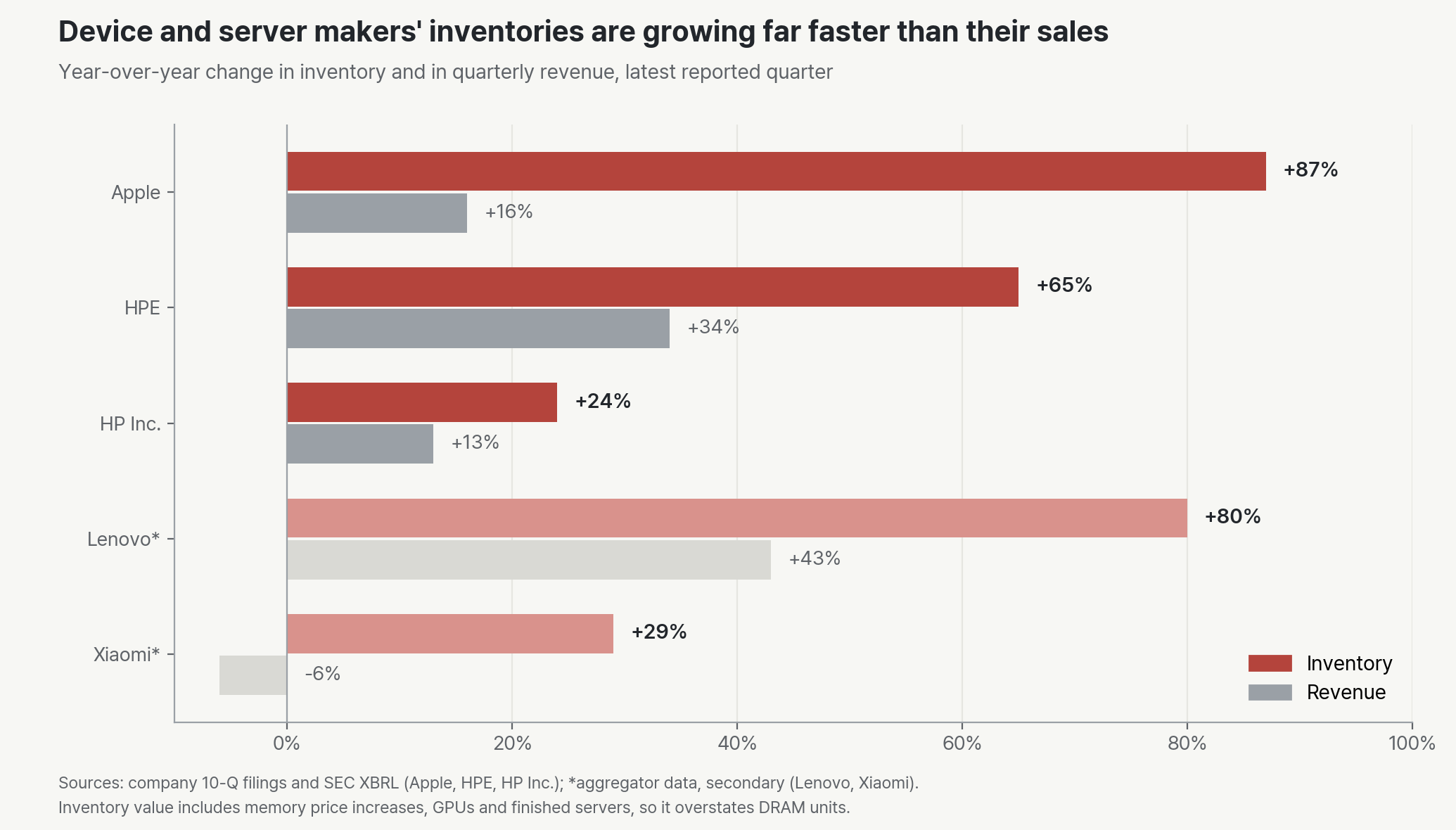 Latest-quarter growth in inventory and revenue for Apple, HPE, HP Inc., Lenovo and Xiaomi. Inventory: Apple +87%, HPE +65%, HP Inc. +24%, Lenovo +80%, Xiaomi +29%. Revenue: +16%, +34%, +13%, +43% and -6%. Lenovo and Xiaomi are secondary data.