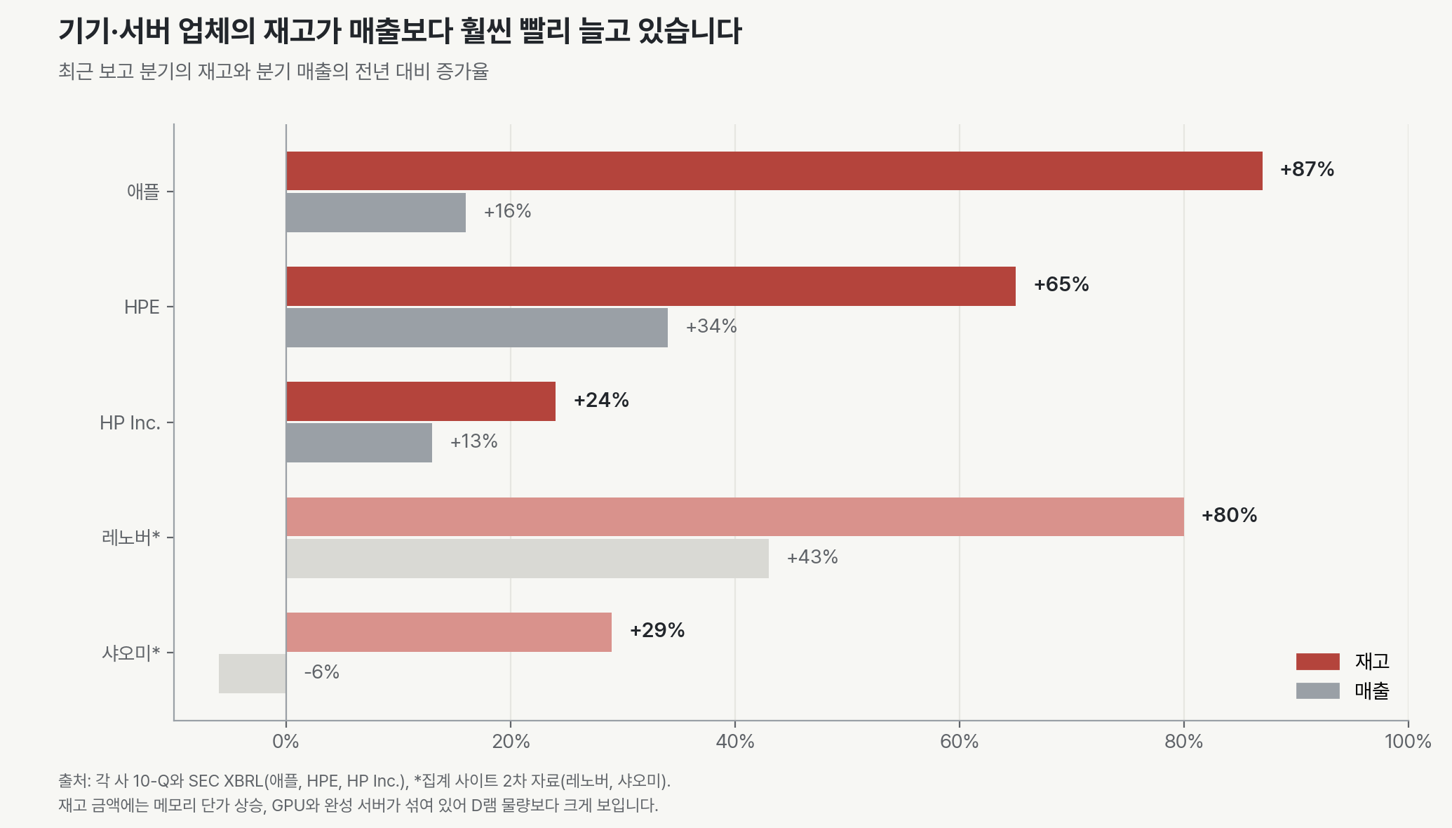 애플, HPE, HP Inc., 레노버, 샤오미의 최근 분기 재고와 매출 증가율. 재고는 애플 +87%, HPE +65%, HP Inc. +24%, 레노버 +80%, 샤오미 +29%이고 매출은 각각 +16%, +34%, +13%, +43%, -6%입니다. 레노버와 샤오미는 2차 자료입니다.