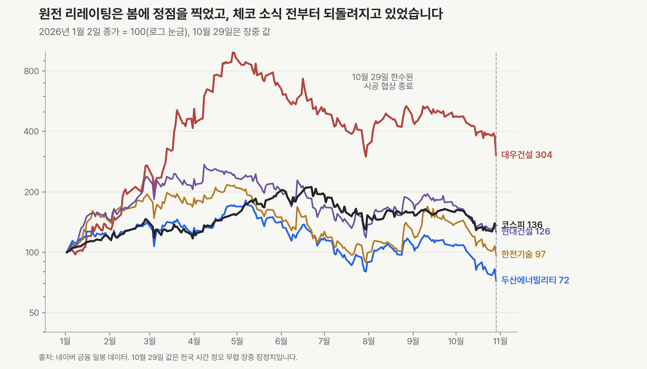 2026년 1월 2일을 100으로 둔 대우건설, 두산에너빌리티, 한전기술, 현대건설과 코스피의 주가 경로(로그 축). 대우건설은 4월 말 10배 가까이 올랐다가 10월 29일 304가 됐습니다. 두산에너빌리티는 72, 한전기술은 97, 현대건설은 126, 코스피는 136입니다.