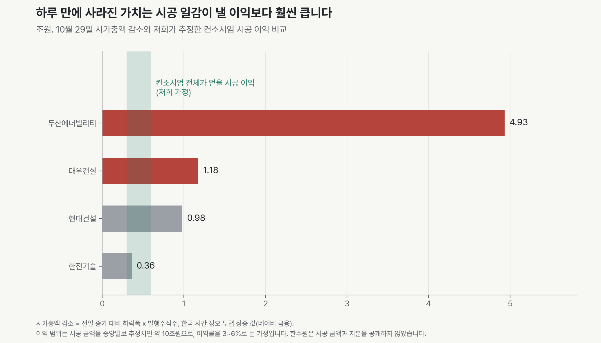 10월 29일 장중 시가총액 감소와 저희가 추정한 컨소시엄 전체 시공 이익의 비교. 두산에너빌리티 약 4.9조원, 대우건설 약 1.2조원, 현대건설 약 1.0조원, 한전기술 약 0.4조원이 줄었습니다. 컨소시엄 전체의 시공 이익 추정 범위는 0.3~0.6조원입니다.