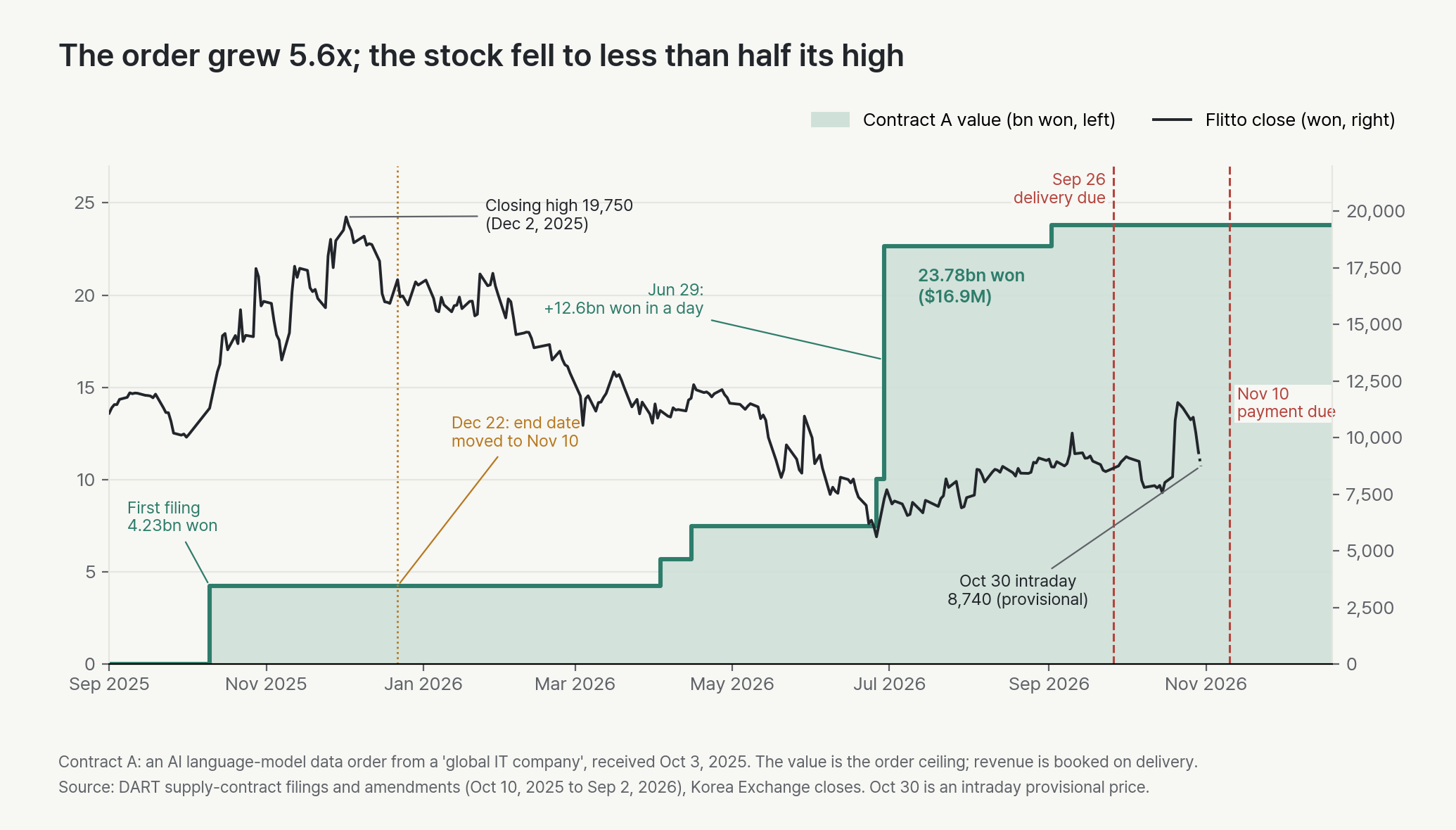 Contract A value and Flitto’s closing price. The contract steps up from 4.23 billion won at its first filing in October 2025 to 5.68 and 7.46 billion won in April 2026, 10.04 billion won on June 26, 22.67 billion won on June 29 and 23.78 billion won on September 2. The stock falls from a closing high of 19,750 won on December 2, 2025 to 5,620 won on June 26, 2026, and trades at 8,740 won intraday on October 30. Vertical lines mark the September 26 delivery date and the November 10 payment deadline.