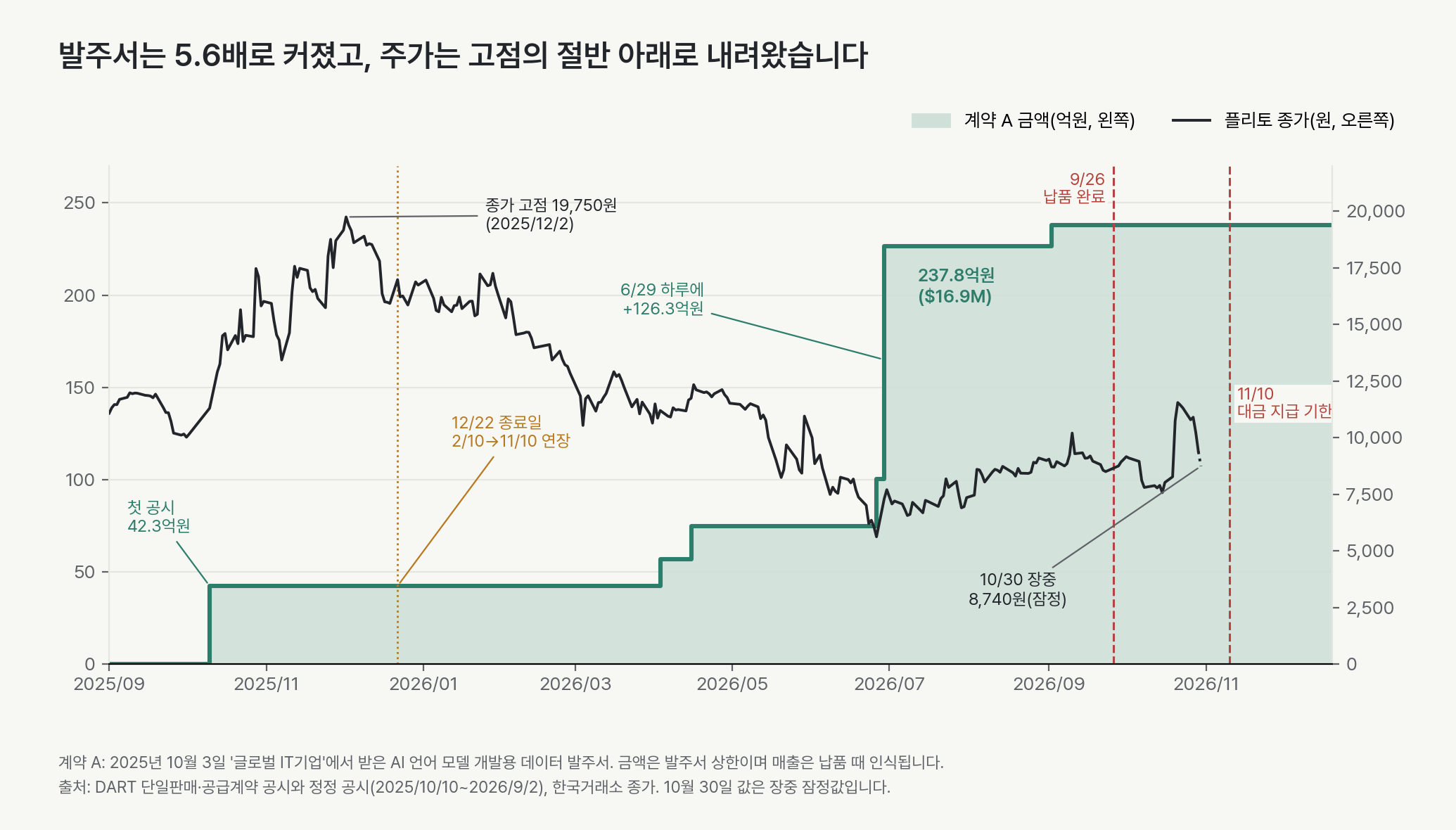 계약 A 금액과 플리토 종가를 함께 그린 그림. 계약 금액은 2025년 10월 첫 공시 42.3억원에서 2026년 4월 56.8억원과 74.6억원, 6월 26일 100.4억원, 6월 29일 226.7억원, 9월 2일 237.8억원으로 계단처럼 올랐습니다. 주가는 2025년 12월 2일 종가 고점 19,750원에서 2026년 6월 26일 5,620원까지 내렸고, 10월 30일 장중 8,740원입니다. 9월 26일 납품 완료와 11월 10일 대금 지급 기한을 세로선으로 표시했습니다.