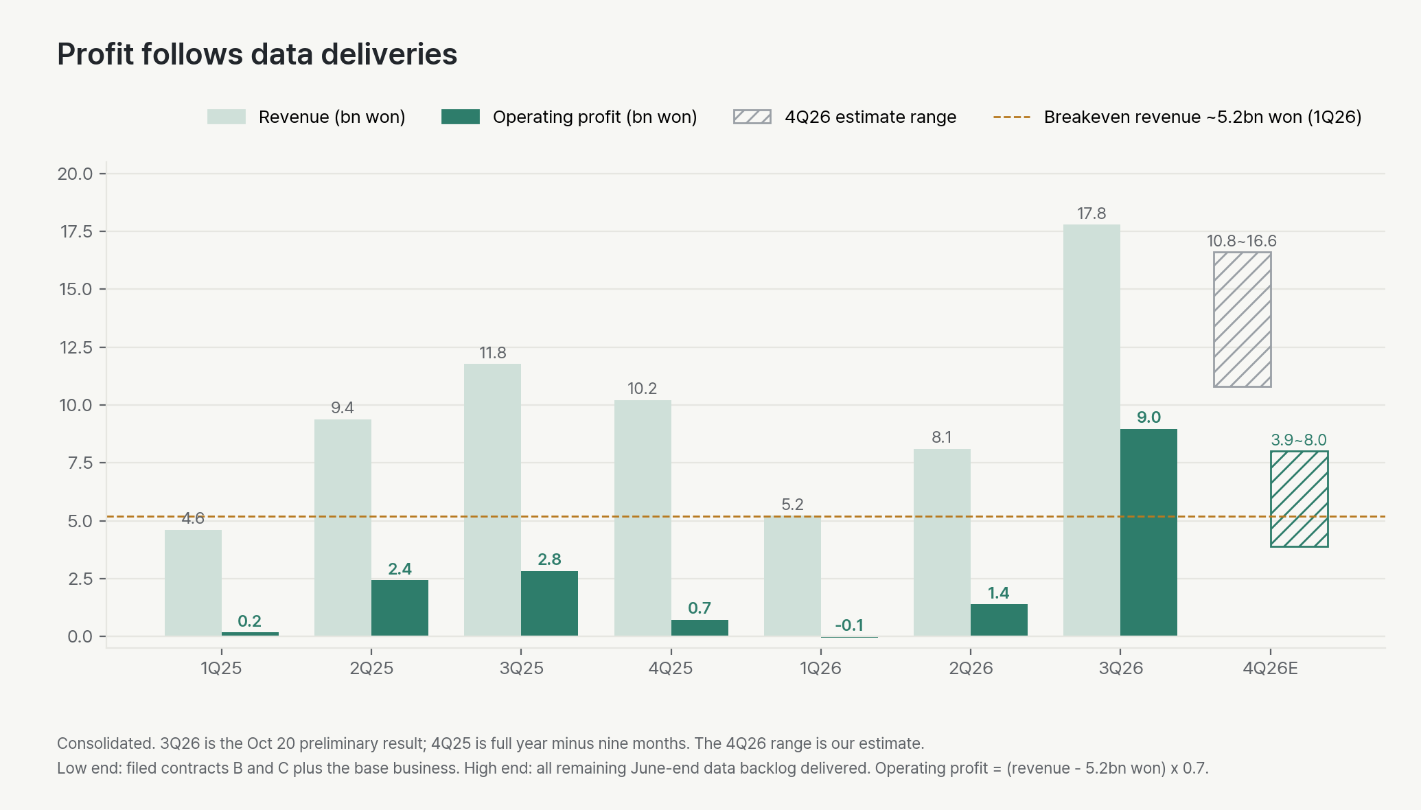 Quarterly revenue and operating profit bars. 1Q25: revenue 4.61 billion won, operating profit 0.17 billion won. 2Q25: 9.38 and 2.43. 3Q25: 11.78 and 2.83. 4Q25: 10.21 and 0.72. 1Q26: 5.21 and -0.06. 2Q26: 8.11 and 1.40. 3Q26: 17.79 and 8.97. The 4Q26 estimate range is 10.8 to 16.6 billion won of revenue and 3.9 to 8.0 billion won of operating profit. A dashed line marks breakeven revenue of about 5.2 billion won.