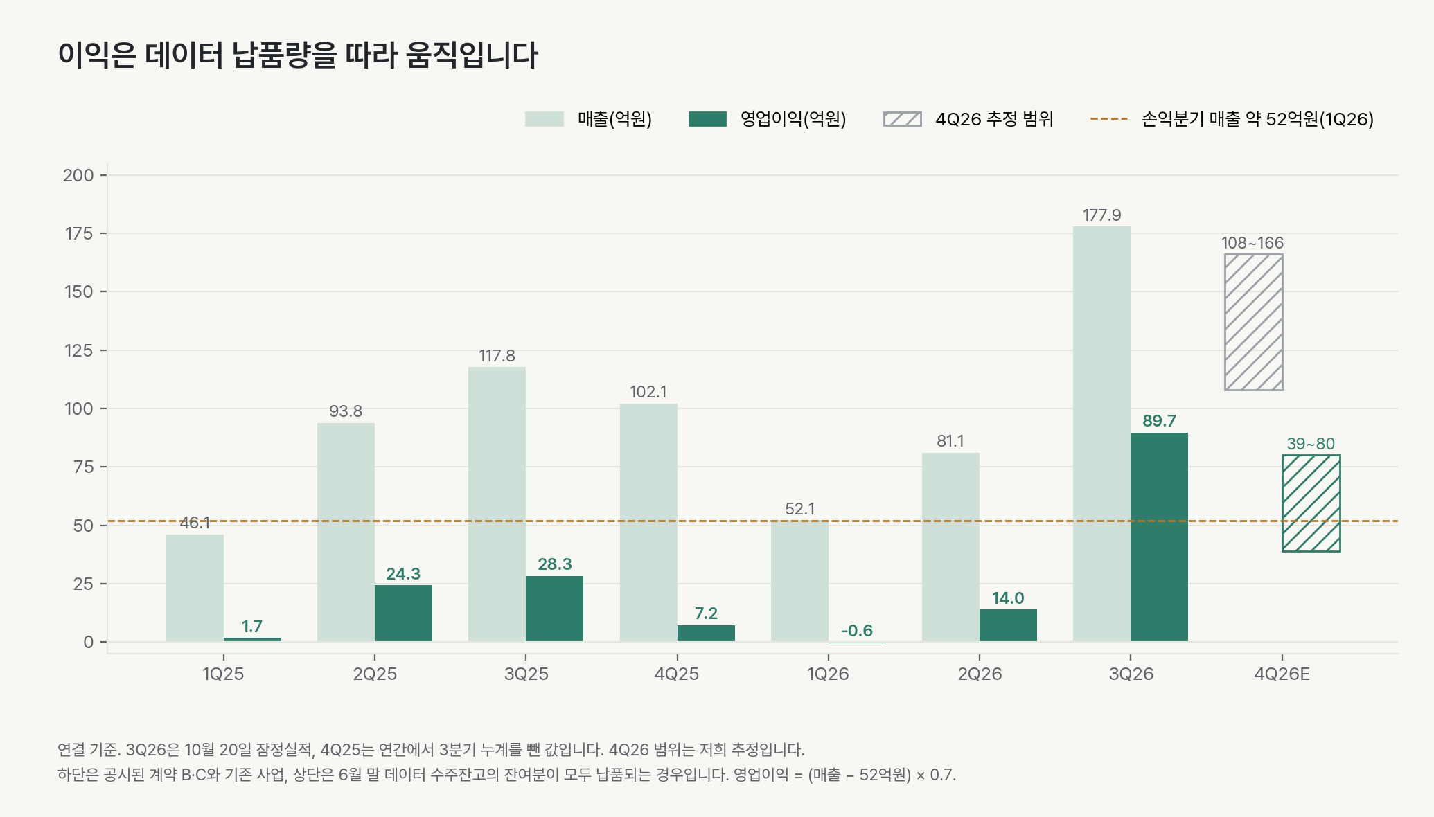 분기별 매출과 영업이익 막대그래프. 1Q25 매출 46.1억원·영업이익 1.7억원, 2Q25 93.8억원·24.3억원, 3Q25 117.8억원·28.3억원, 4Q25 102.1억원·7.2억원, 1Q26 52.1억원·-0.6억원, 2Q26 81.1억원·14.0억원, 3Q26 177.9억원·89.7억원입니다. 4Q26 추정 범위는 매출 108~166억원, 영업이익 39~80억원이고, 손익분기 매출 약 52억원을 점선으로 표시했습니다.