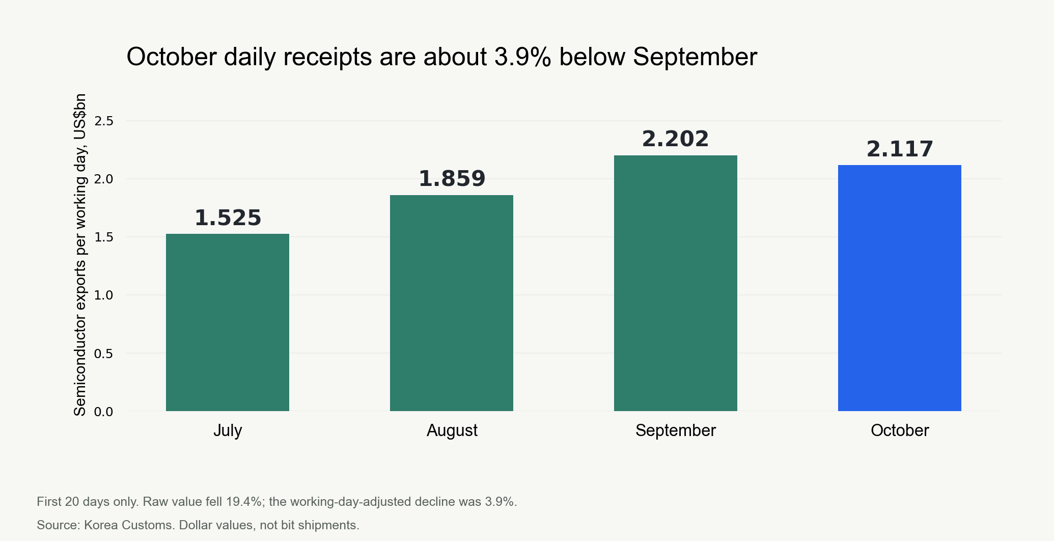 Korea’s first-20-day semiconductor exports per working day. October is about 3.9% below September.