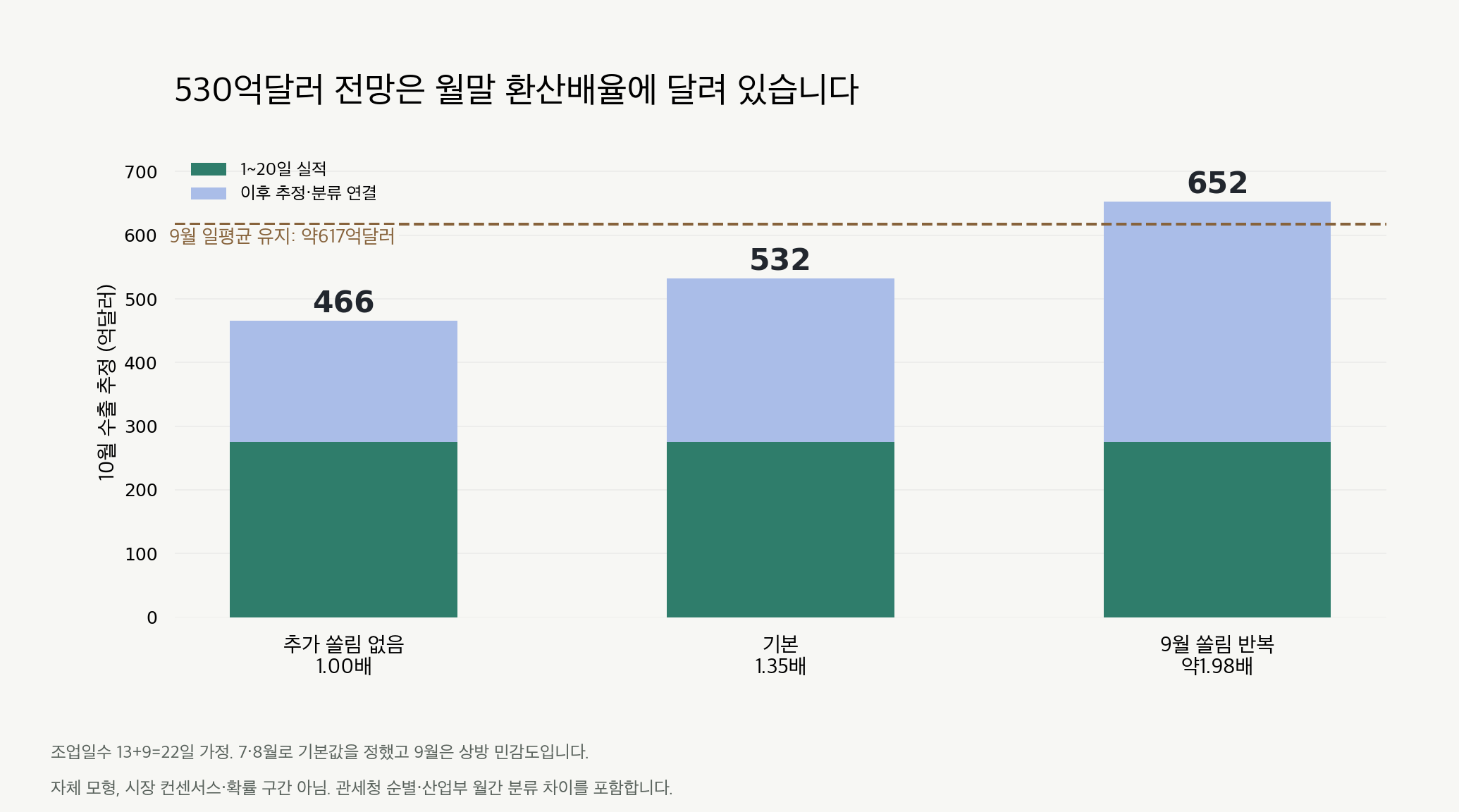 10월 반도체 수출 시나리오. 20일까지 실적과 이후 추정액을 구분했습니다.