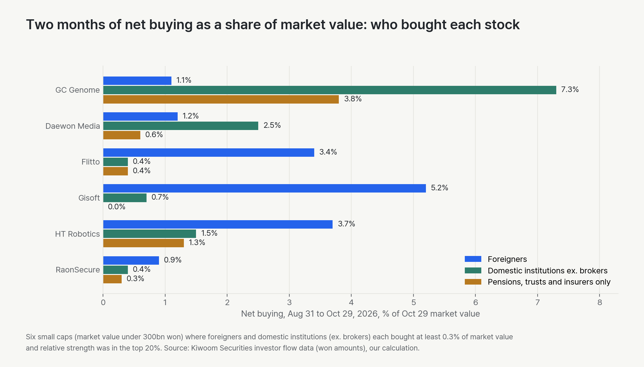 Two months of net buying as a share of market value. GC Genome: foreigners 1.1%, domestic institutions ex. brokers 7.3%, pensions, trusts and insurers 3.8%. Daewon Media: 1.2%, 2.5%, 0.6%. Flitto: 3.4%, 0.4%, 0.4%. Gisoft: 5.2%, 0.7%, 0.0%. HT Robotics: 3.7%, 1.5%, 1.3%. RaonSecure: 0.9%, 0.4%, 0.3%.