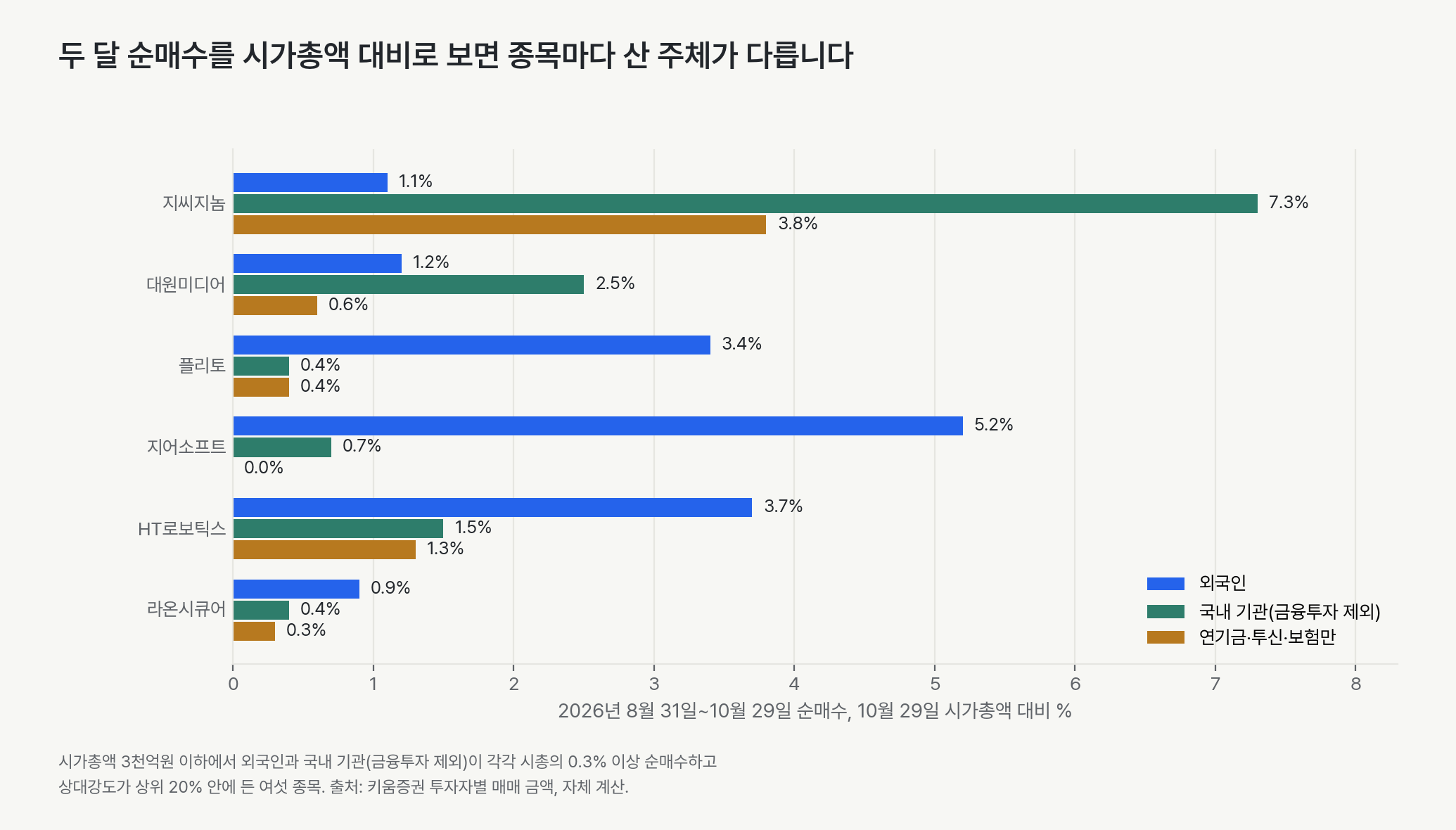 두 달 순매수를 시가총액 대비로 본 그림. 지씨지놈은 외국인 1.1%, 국내 기관(금융투자 제외) 7.3%, 연기금·투신·보험 3.8%입니다. 대원미디어는 1.2%, 2.5%, 0.6%입니다. 플리토는 3.4%, 0.4%, 0.4%입니다. 지어소프트는 5.2%, 0.7%, 0.0%입니다. HT로보틱스는 3.7%, 1.5%, 1.3%입니다. 라온시큐어는 0.9%, 0.4%, 0.3%입니다.