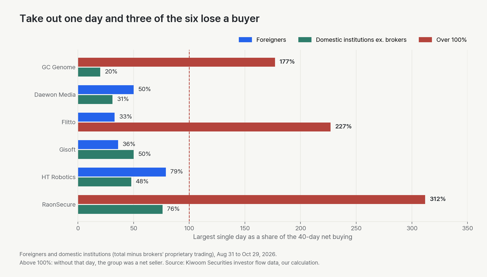 The largest single day as a share of 40-day net buying. GC Genome: foreigners 177%, domestic 20%. Daewon Media: 50% and 31%. Flitto: 33% and 227%. Gisoft: 36% and 50%. HT Robotics: 79% and 48%. RaonSecure: 312% and 76%. Three values are above 100%.