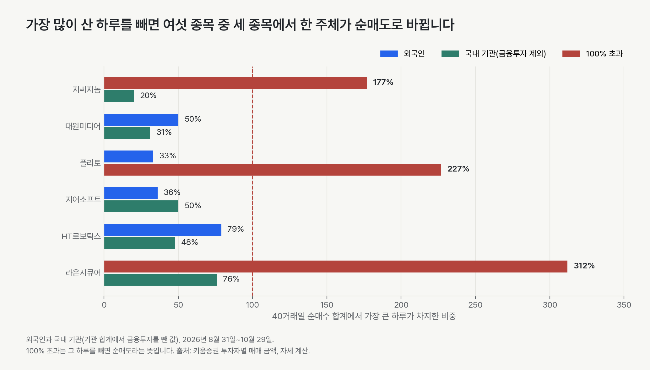 40일 순매수에서 가장 큰 하루가 차지한 비중. 지씨지놈은 외국인 177%, 국내 20%입니다. 대원미디어는 50%와 31%, 플리토는 33%와 227%, 지어소프트는 36%와 50%, HT로보틱스는 79%와 48%, 라온시큐어는 312%와 76%입니다. 세 값이 100%를 넘습니다.