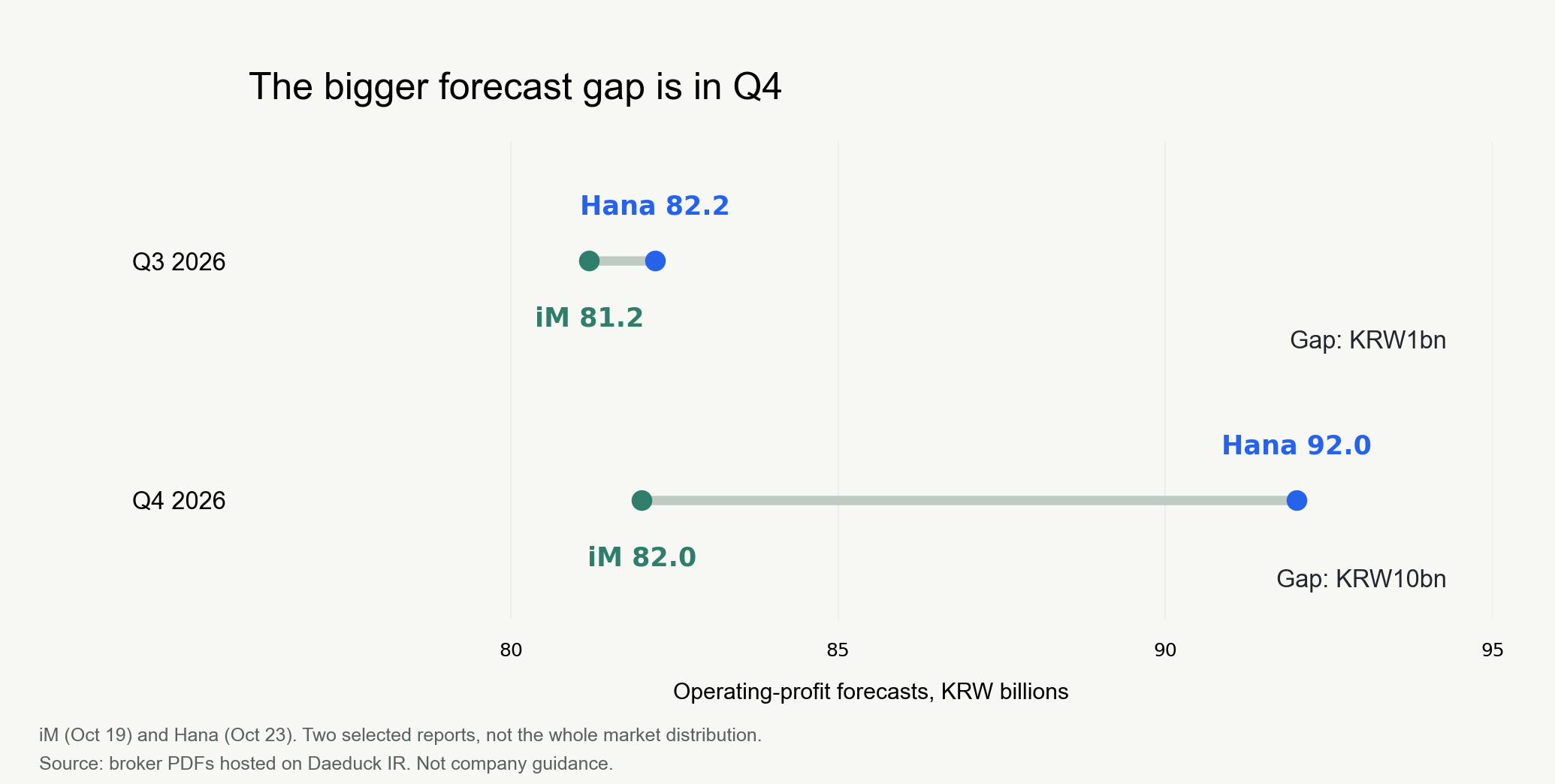 Two selected broker forecasts, KRW billions. iM projects Q3 operating profit 81.2 and Q4 82.0; Hana projects Q3 82.2 and Q4 92.0. Q3 gap 1.0, Q4 gap 10.0. Not company guidance or a full market distribution.