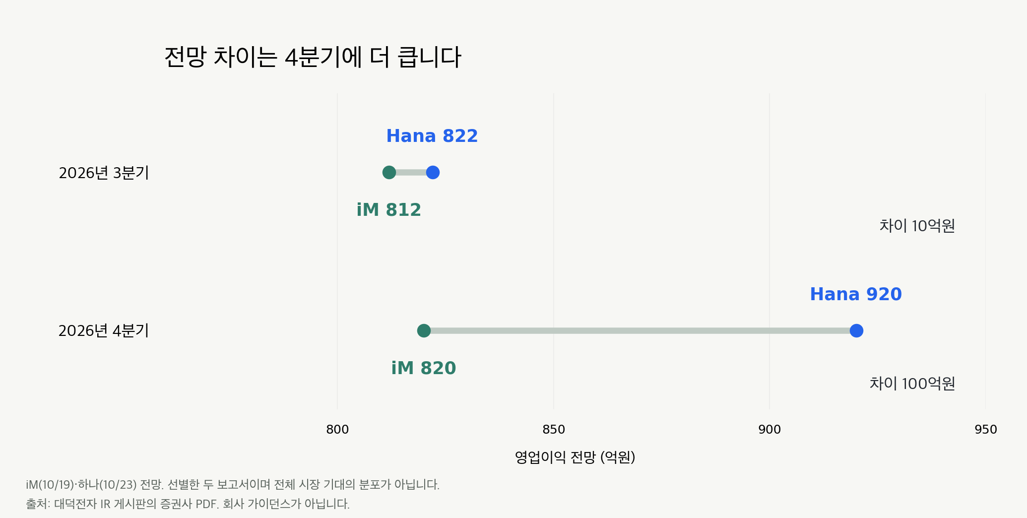 선별한 두 증권사의 영업이익 전망. iM은 3분기 812억원과 4분기 820억원, 하나는 3분기 822억원과 4분기 920억원입니다. 차이는 3분기 10억원, 4분기 100억원입니다. 회사 가이던스나 전체 시장 전망의 분포가 아닙니다.