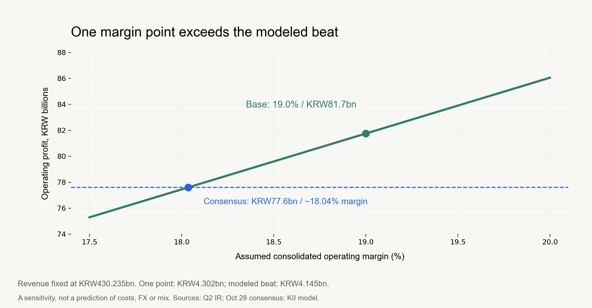 Daeduck profit sensitivity at fixed revenue of KRW430.235bn. At 19 percent margin profit is KRW81.745bn. The KRW77.6bn consensus is matched at about 18.04 percent margin. A one percentage point change changes profit by KRW4.302bn. This is a scenario calculation.