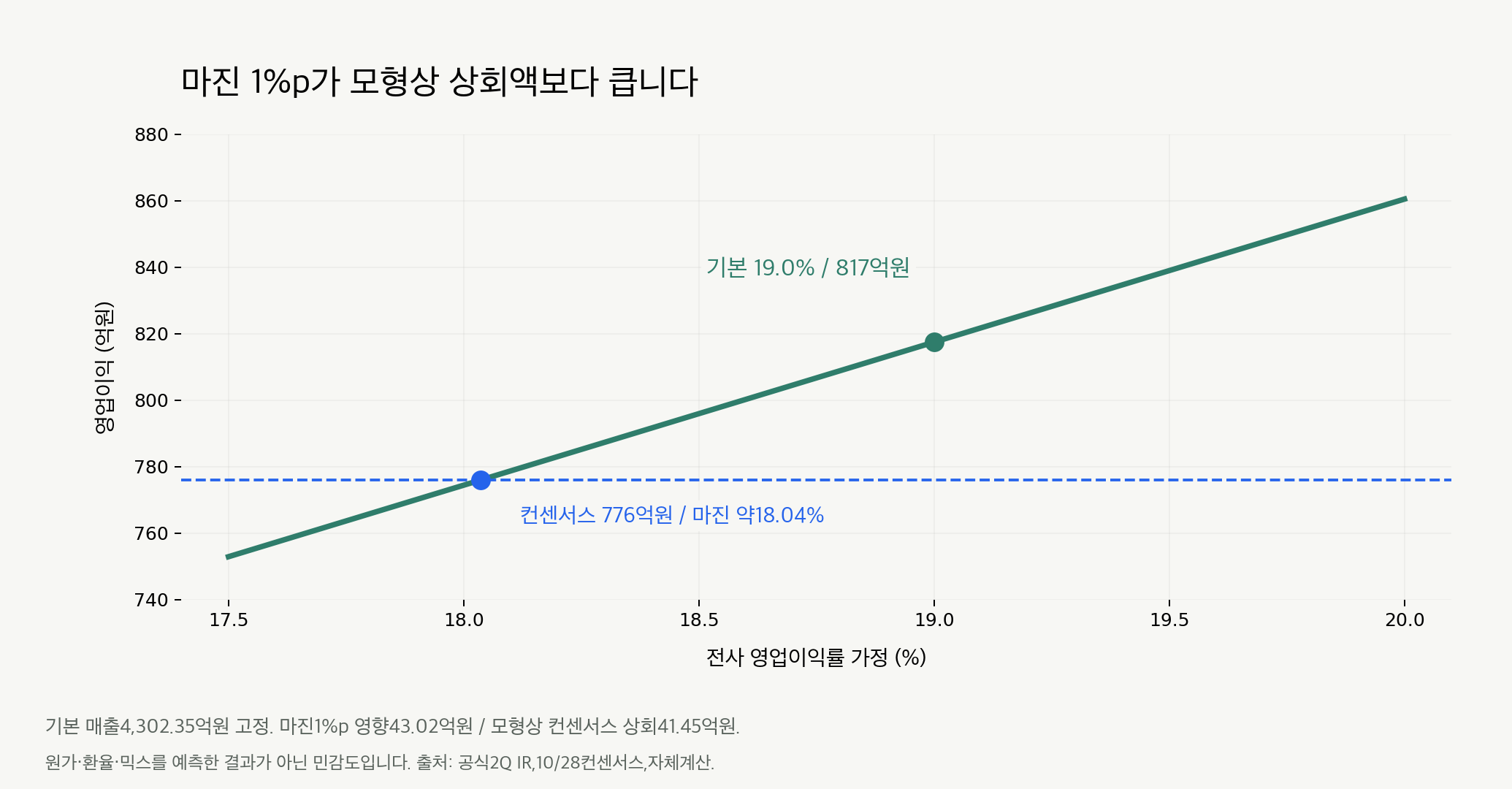 매출 4,302.35억원을 고정한 대덕전자 영업이익 민감도. 마진 19%이면 약 817억원, 약 18.04%이면 컨센서스 776억원입니다. 마진 1%포인트는 약 43억원의 영업이익 차이를 만듭니다. 분석 가정이며 실적 전망 구간이 아닙니다.