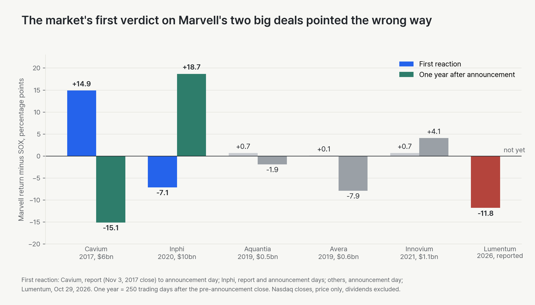 Marvell’s return minus the SOX after each acquisition. Cavium: +14.9 points at the first reaction, -15.1 points one year after the announcement. Inphi: -7.1 points at the first reaction, +18.7 points one year later. The small deals moved within one point of the index at first. The Lumentum report: -11.8 points on October 29, 2026.