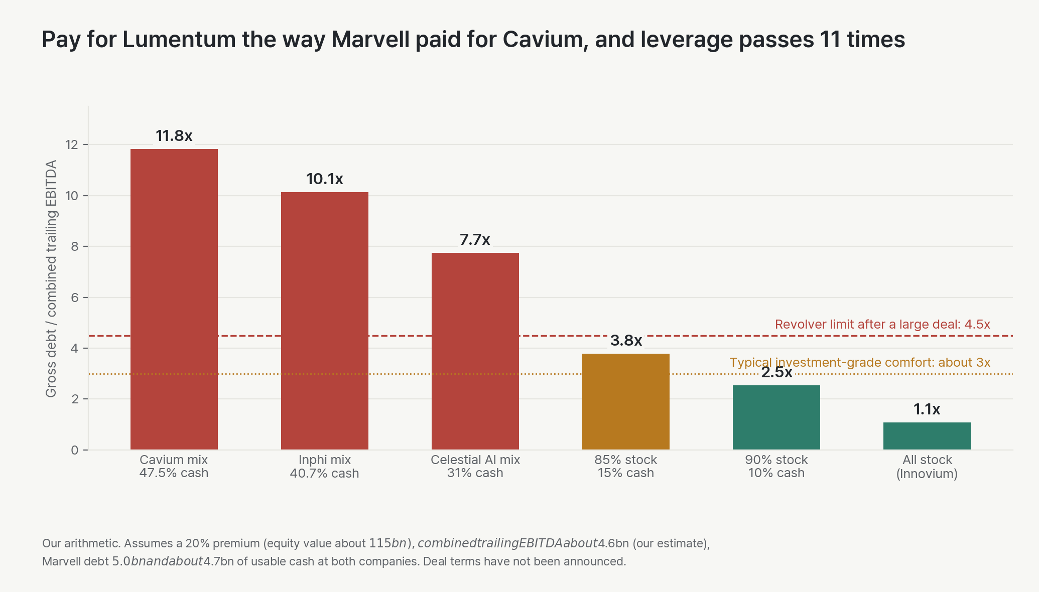 Gross debt divided by combined trailing EBITDA under each precedent cash mix, at a 20% premium. Cavium mix (47.5% cash): 11.8 times. Inphi mix (40.7%): 10.1 times. Celestial AI mix (31%): 7.7 times. 85% stock: 3.8 times. 90% stock: 2.5 times. All stock: 1.1 times. The revolver limit after a large deal is 4.5 times.