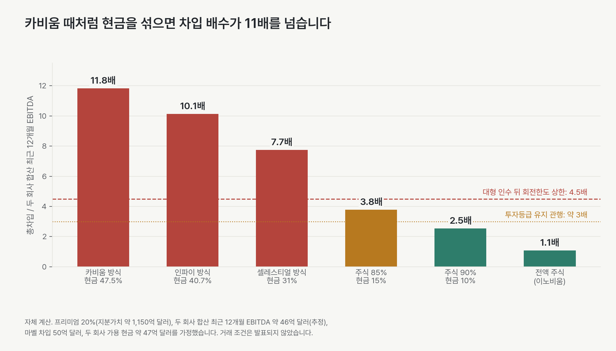 프리미엄 20% 가정에서 선례 현금 비중별 총차입 대비 두 회사 합산 최근 12개월 EBITDA. 카비움 방식(현금 47.5%) 11.8배, 인파이 방식(40.7%) 10.1배, 셀레스티얼 방식(31%) 7.7배, 주식 85% 3.8배, 주식 90% 2.5배, 전액 주식 1.1배입니다. 대형 인수 뒤 회전한도 상한은 4.5배입니다.