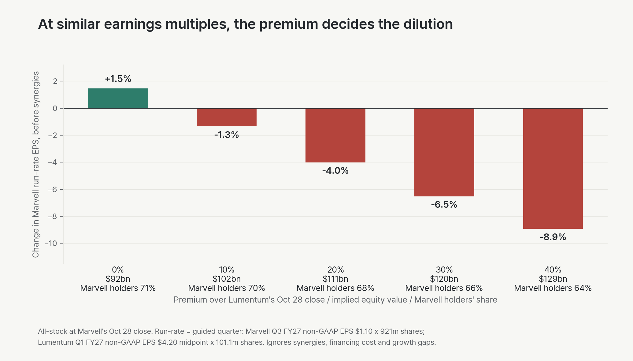 Change in Marvell run-rate EPS before synergies at premiums of 0% to 40%, in an all-stock deal. At no premium, EPS rises 1.5%. At 20%, it falls 4.0%. At 30%, it falls 6.5%. At 40%, it falls 8.9%. Existing Marvell holders would own 64% to 71% of the combined company.