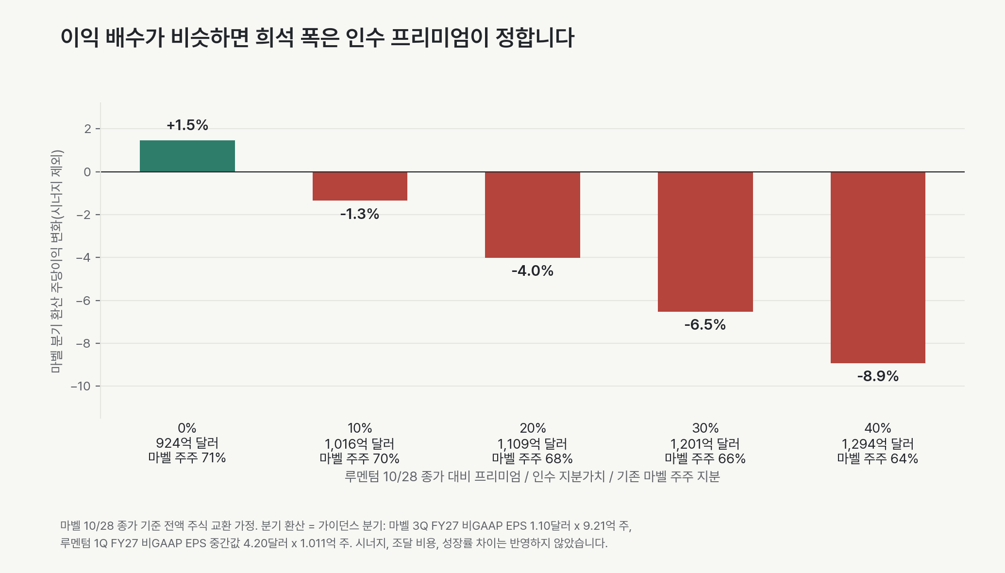전액 주식 교환에서 프리미엄 0~40%에 따른 마벨 분기 환산 주당이익 변화(시너지 제외). 프리미엄 0%에서는 1.5% 늘고, 20%에서는 4.0%, 30%에서는 6.5%, 40%에서는 8.9% 줄어듭니다. 기존 마벨 주주의 합병 회사 지분은 64~71%입니다.