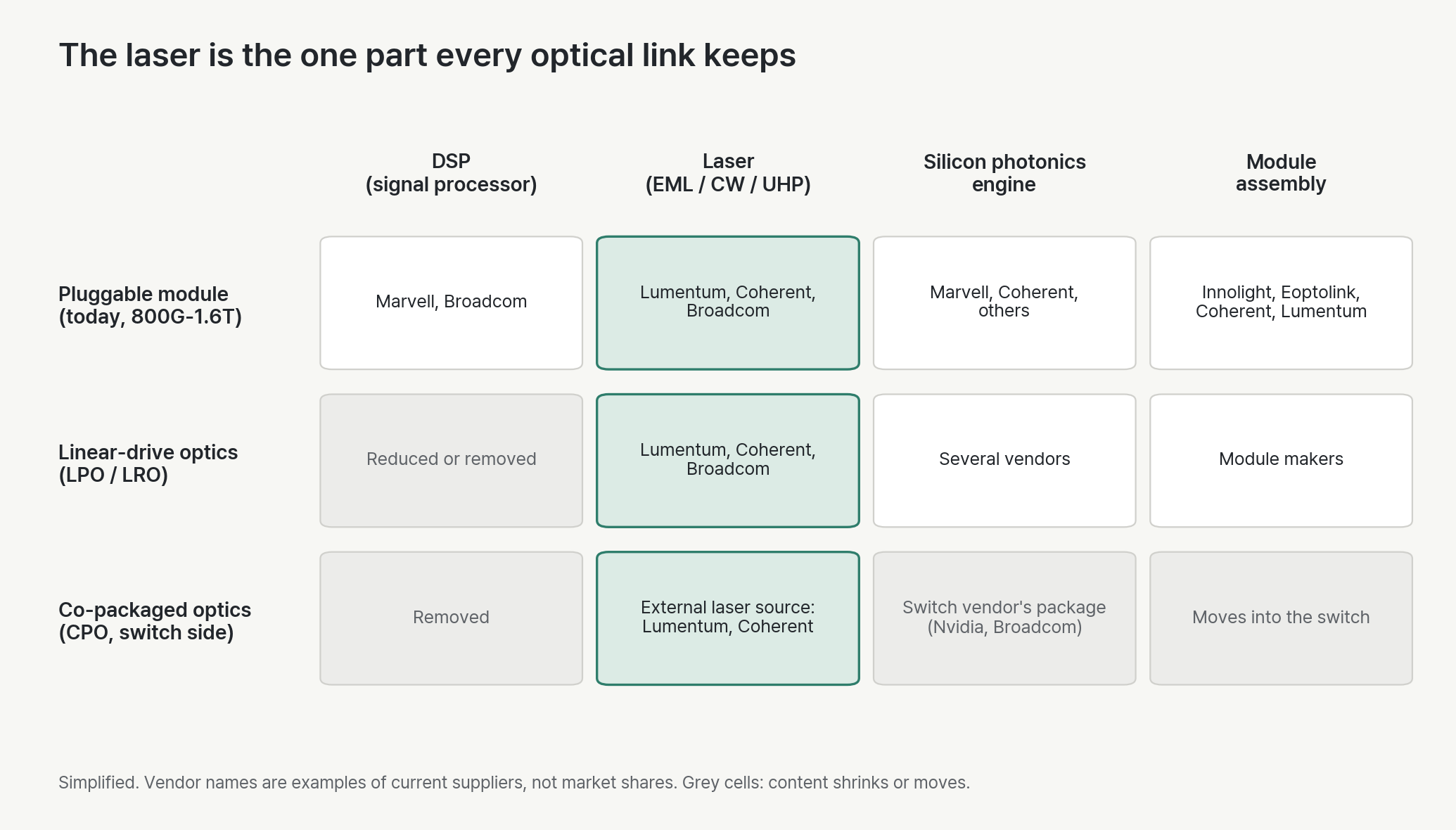 The laser is the one part every optical link keeps. In pluggable modules, the DSP, laser, silicon photonics engine and module assembly are separate parts. Linear-drive optics reduce or remove the DSP. Co-packaged optics remove the DSP and move the photonics and assembly into the switch package, but still need an external laser source.